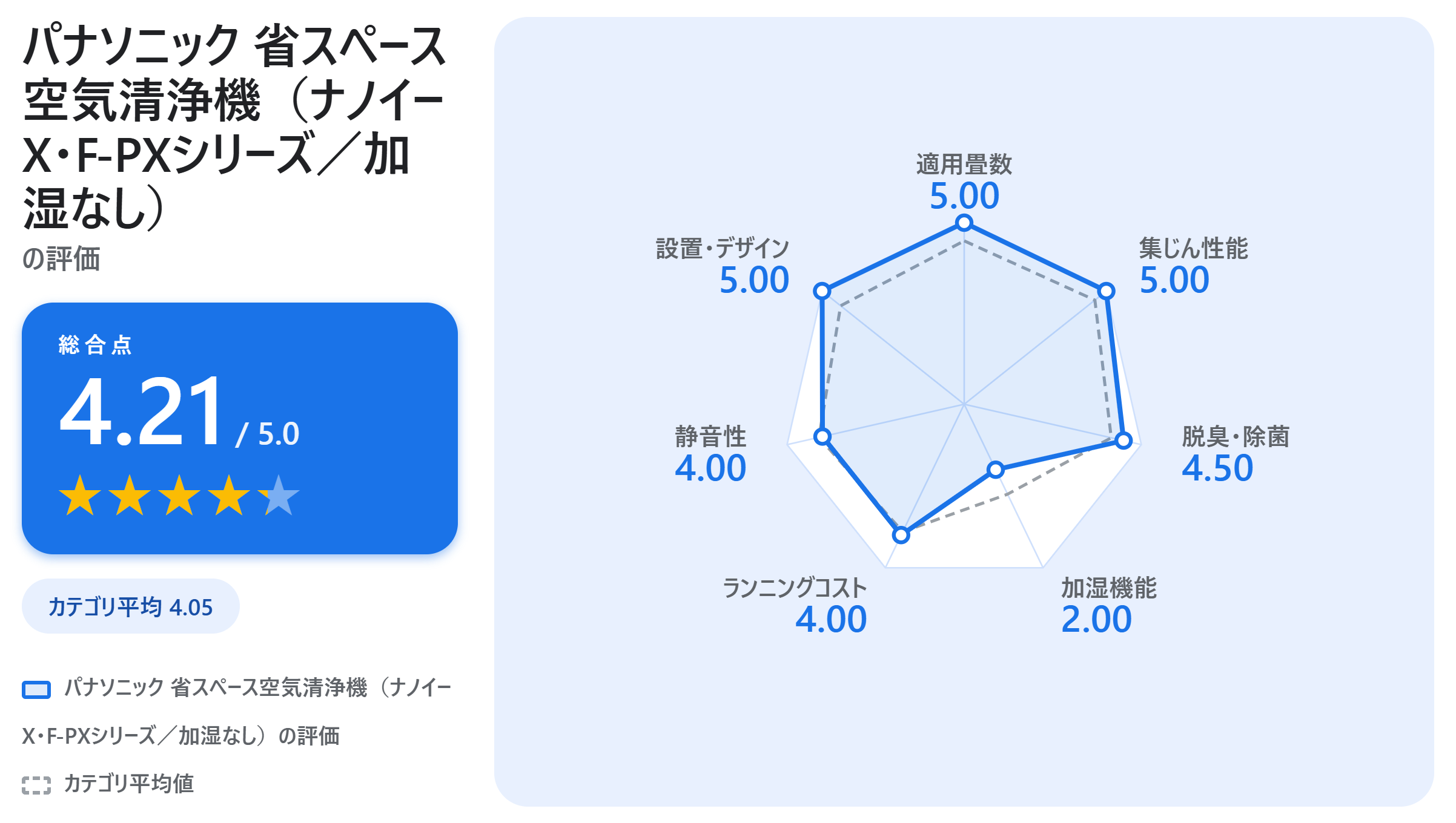 パナソニック 省スペース空気清浄機（ナノイーX・F-PXシリーズ／加湿なし）の満足度スコアカード