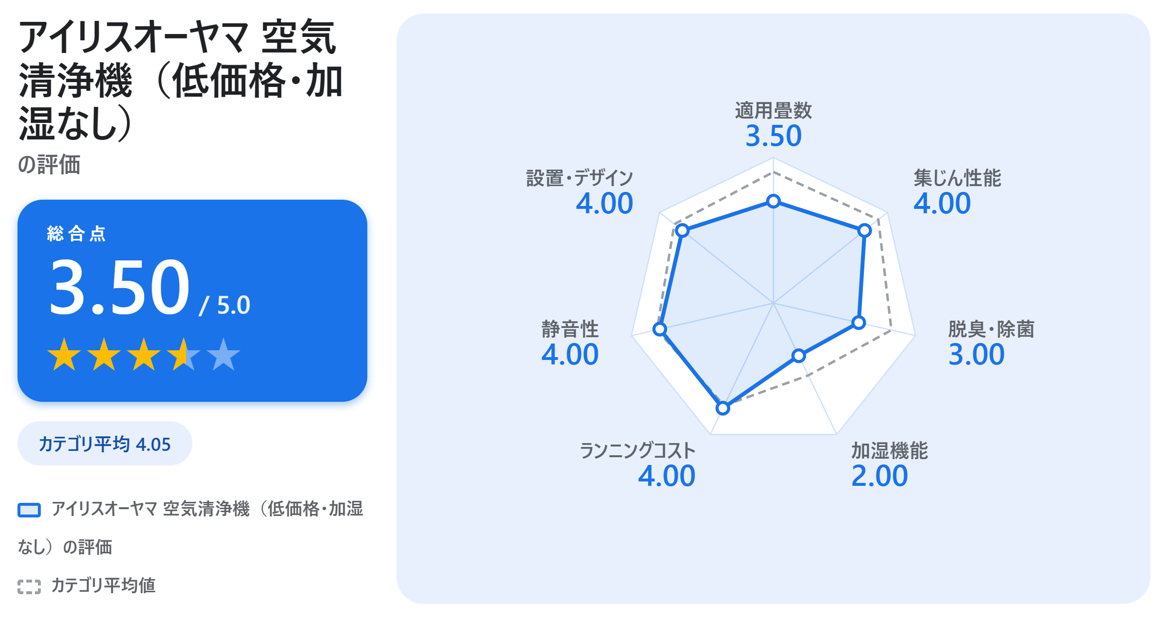 アイリスオーヤマ 空気清浄機（低価格・加湿なし）の満足度スコアカード