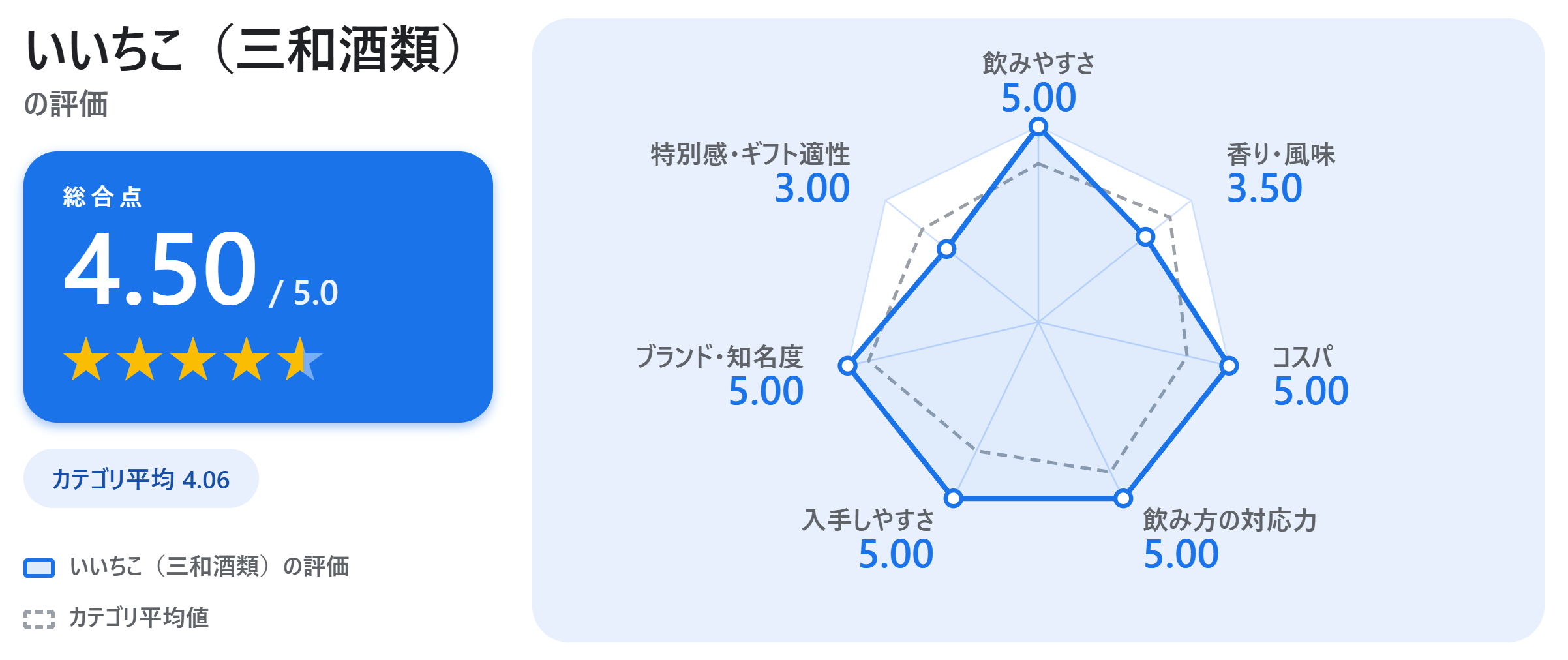 いいちこ（三和酒類）の満足度スコアカード