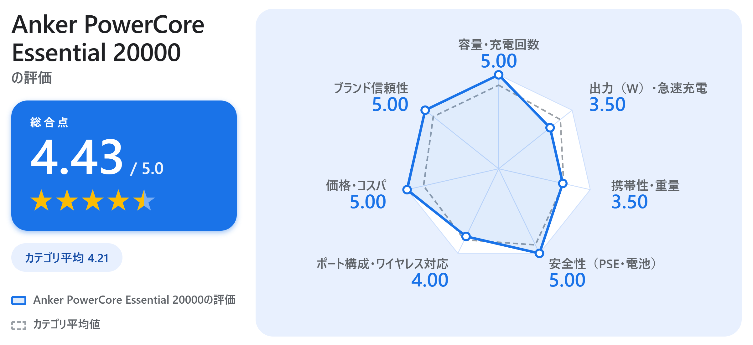 Anker PowerCore Essential 20000の満足度スコアカード