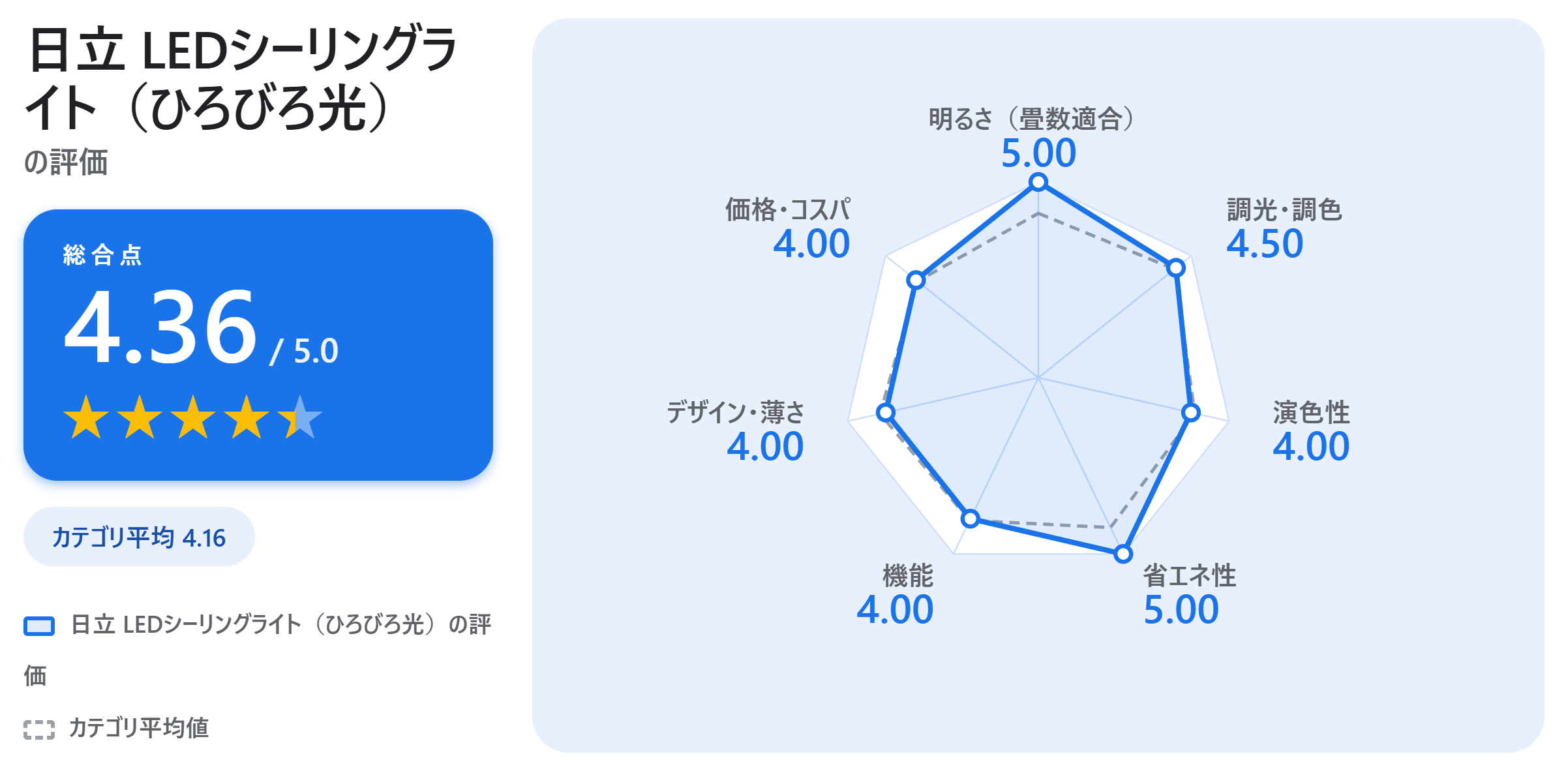 日立 LEDシーリングライト(ひろびろ光)の満足度スコアカード