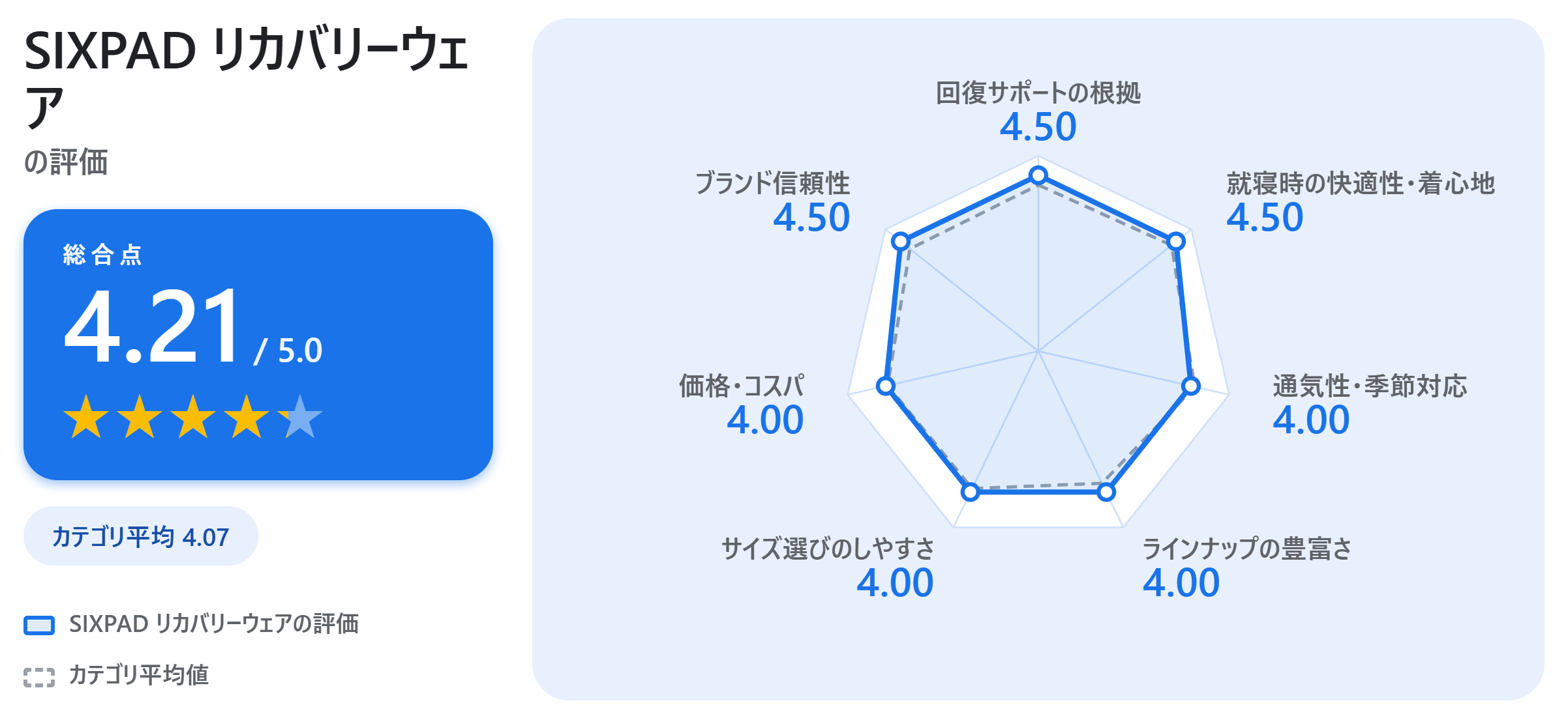 SIXPAD リカバリーウェアの満足度スコアカード