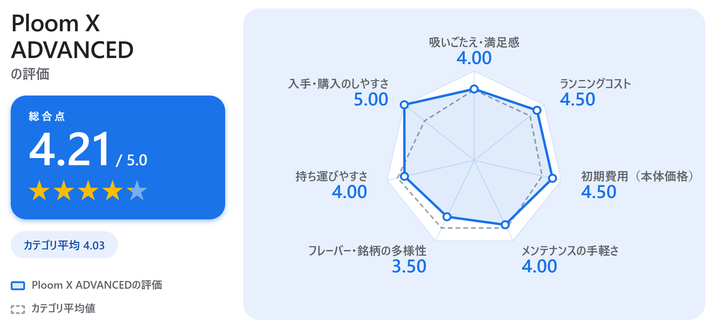 Ploom X ADVANCEDの満足度スコアカード