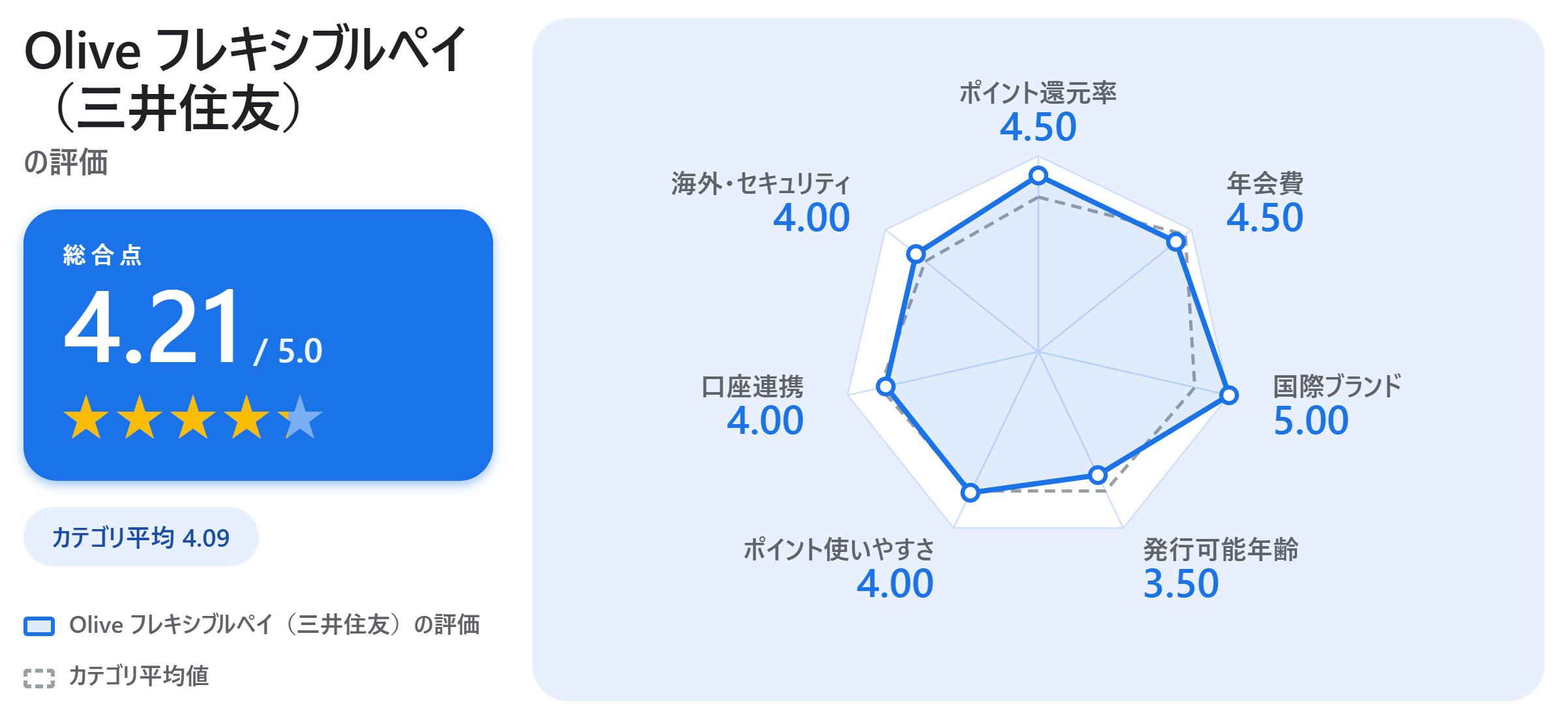 Olive フレキシブルペイ（三井住友）の満足度スコアカード
