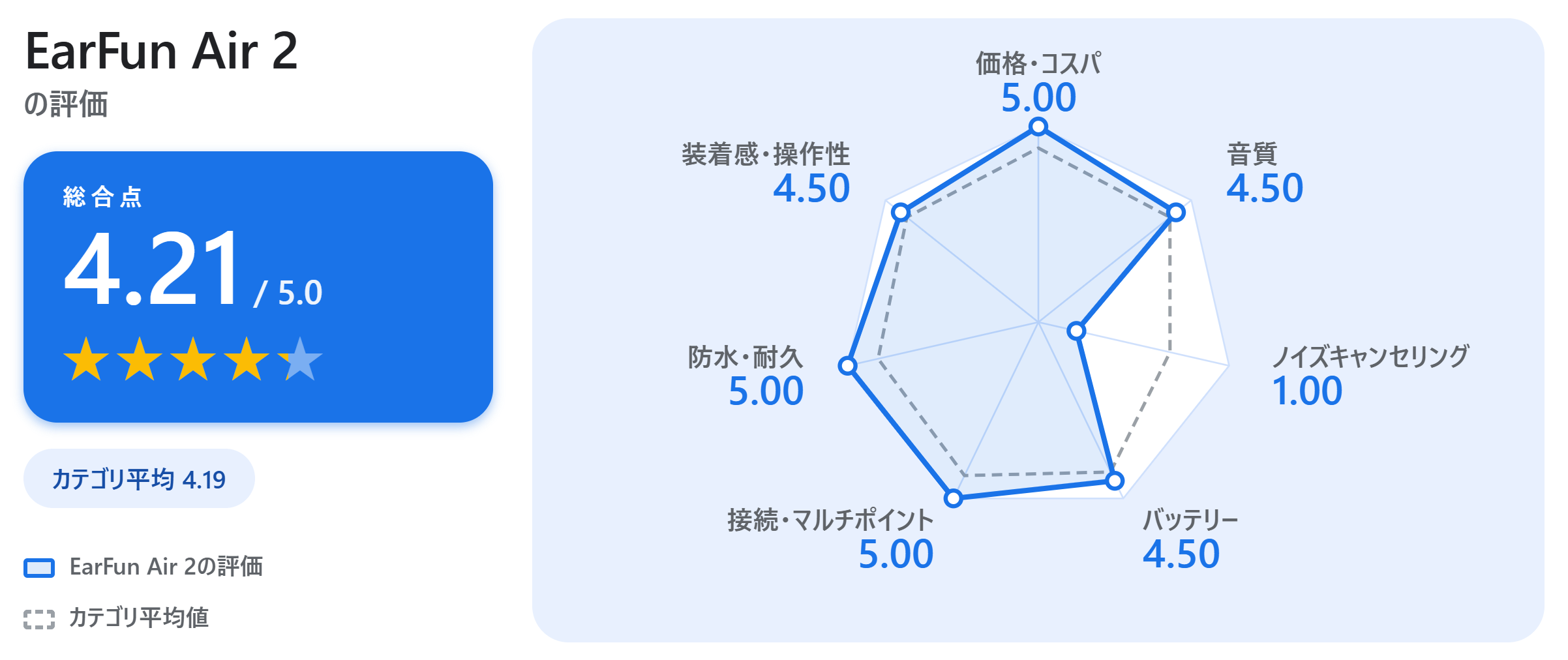 EarFun Air 2の満足度スコアカード