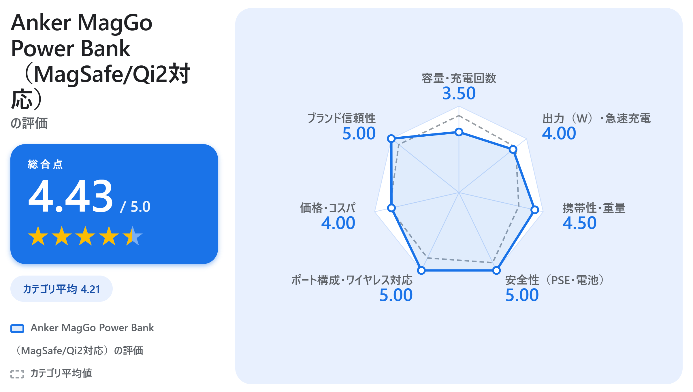 Anker MagGo Power Bank（MagSafe/Qi2対応）の満足度スコアカード