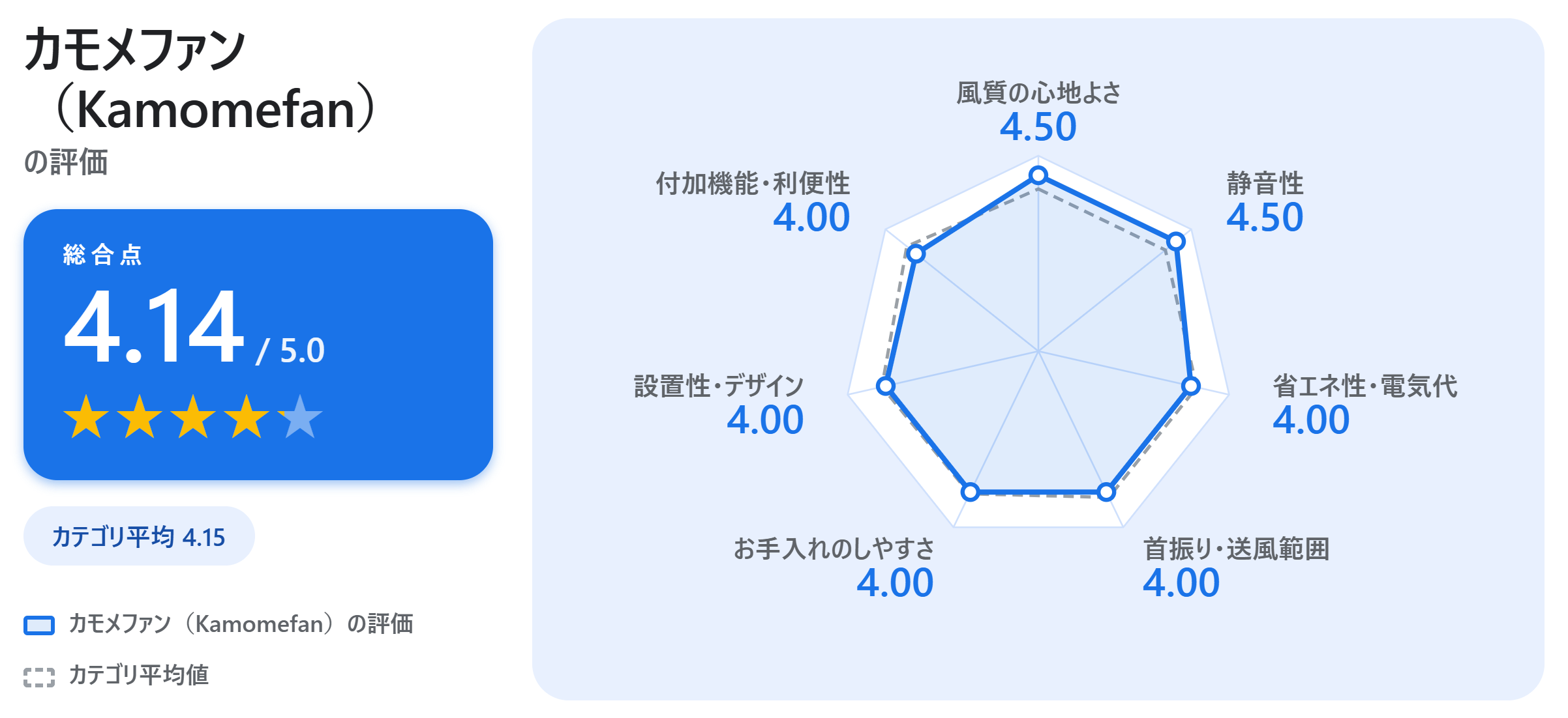 カモメファン（Kamomefan）の満足度スコアカード