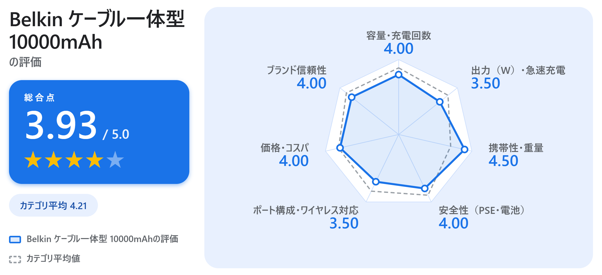 Belkin ケーブル一体型 10000mAhの満足度スコアカード