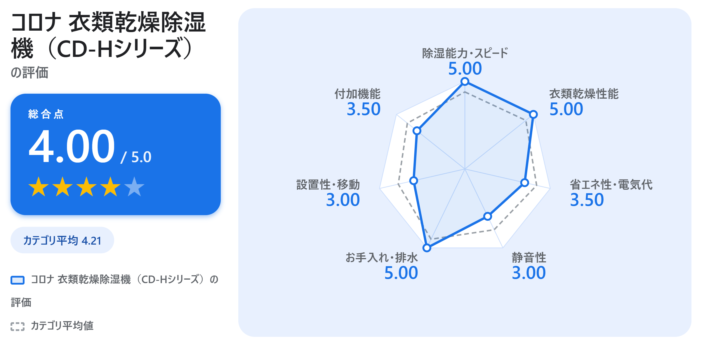 コロナ 衣類乾燥除湿機（CD-Hシリーズ）の満足度スコアカード