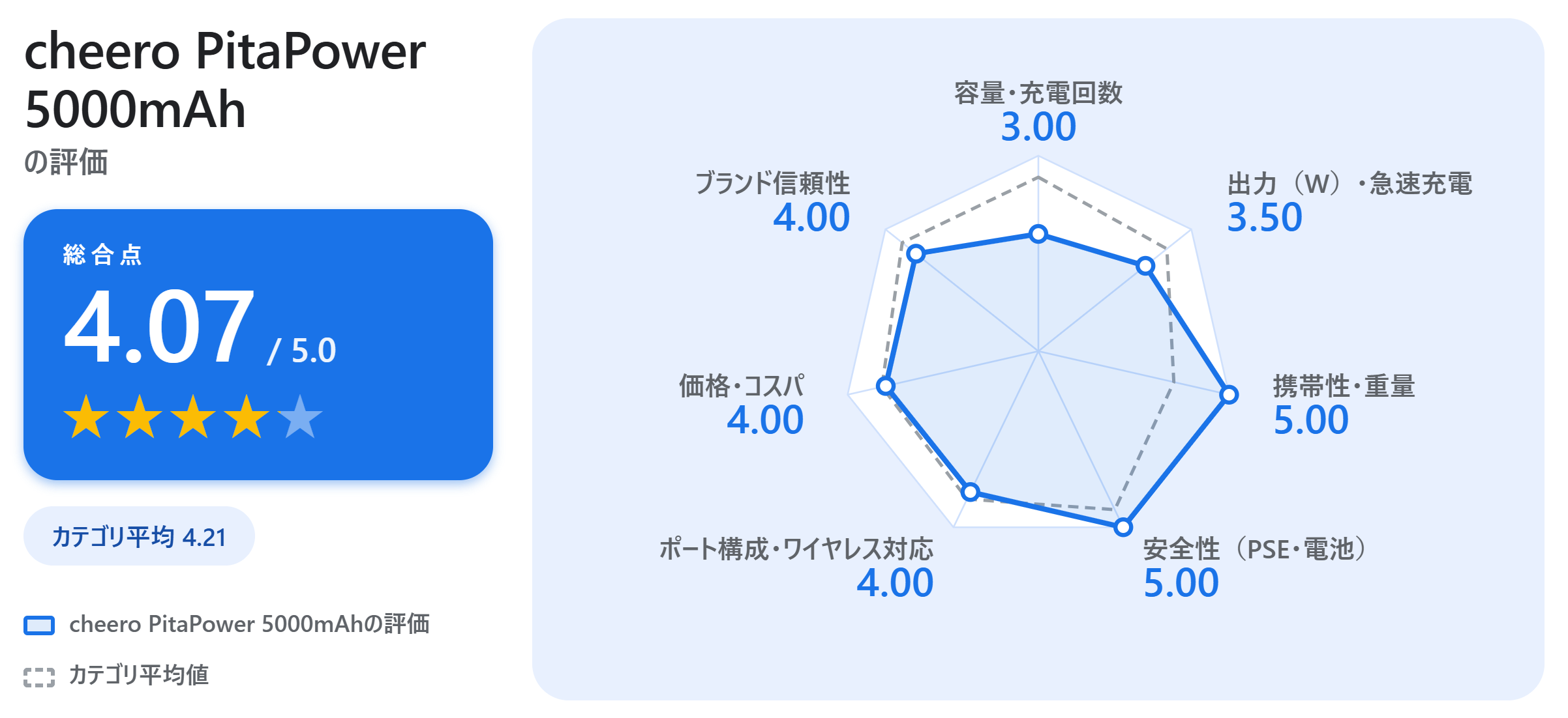 cheero PitaPower 5000mAhの満足度スコアカード