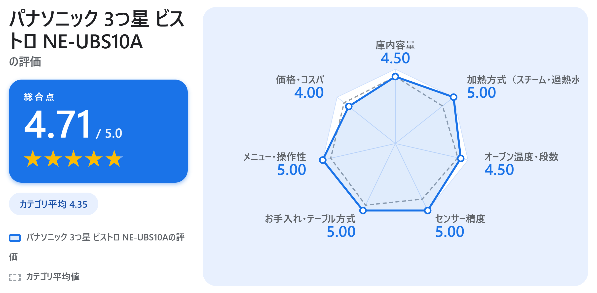 パナソニック 3つ星 ビストロ NE-UBS10Aの満足度スコアカード