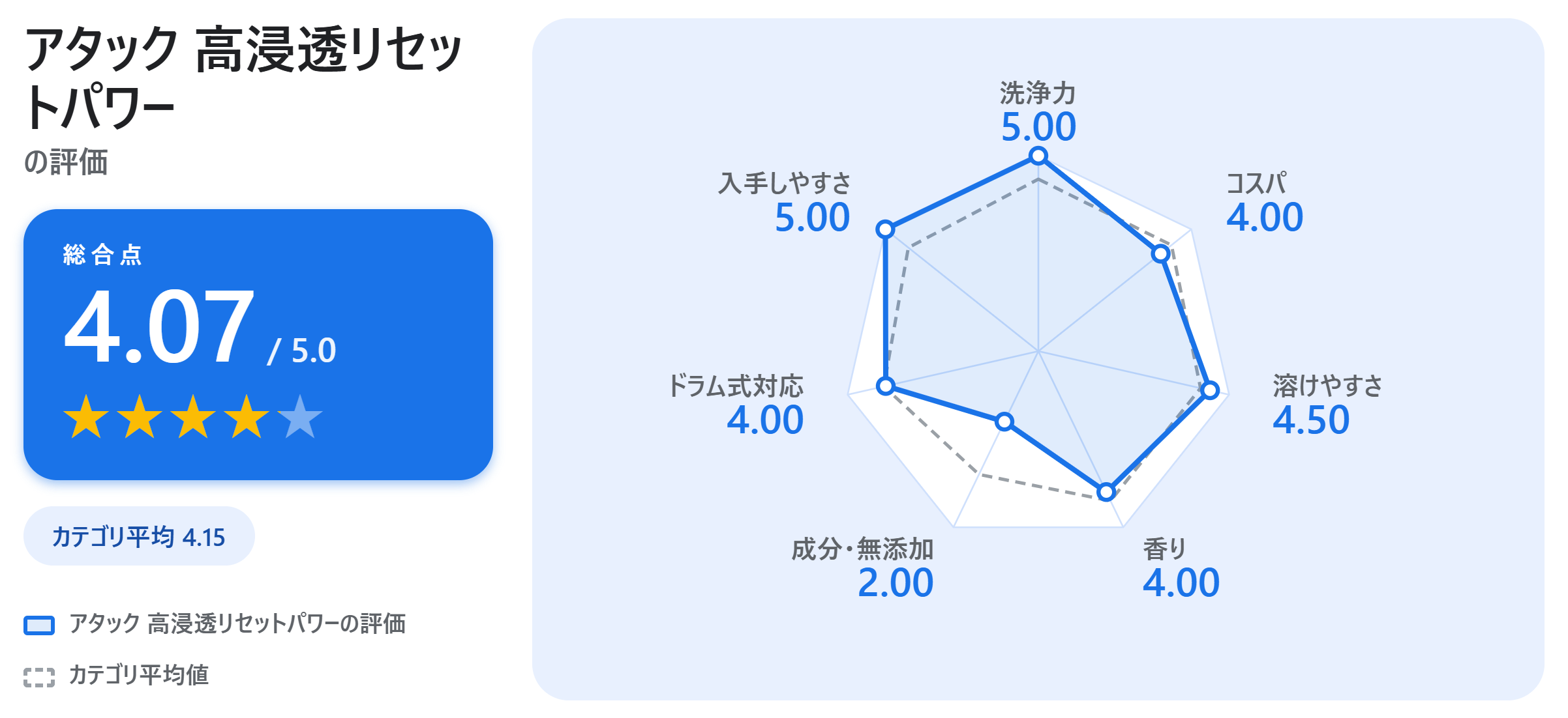 アタック 高浸透リセットパワーの満足度スコアカード