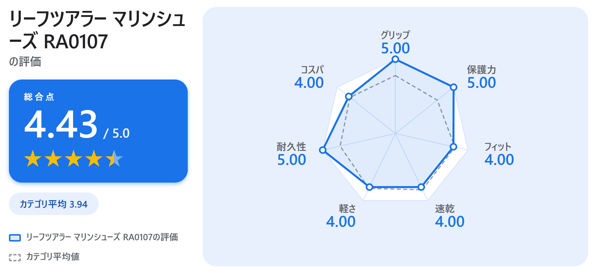リーフツアラー マリンシューズ RA0107の満足度スコアカード