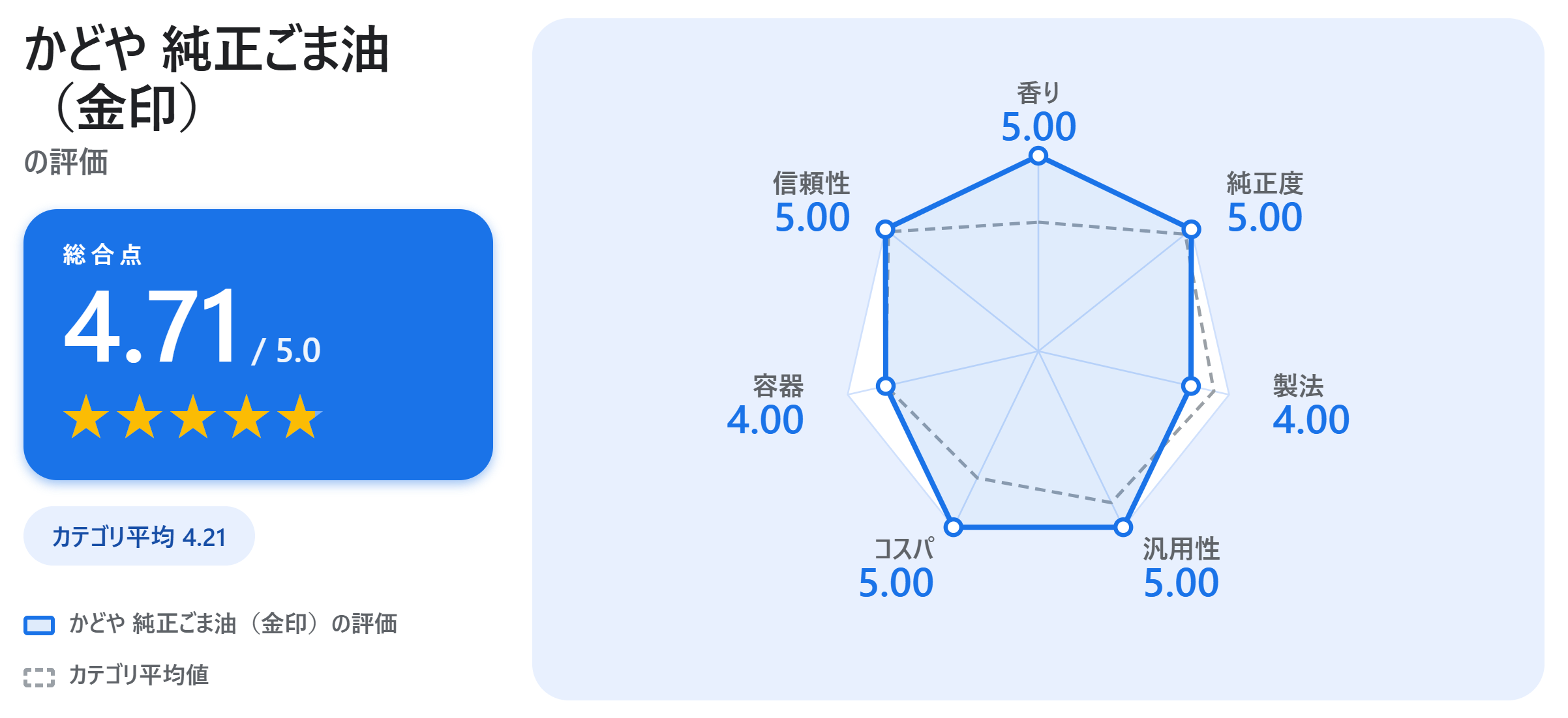 かどや 純正ごま油（金印）の満足度スコアカード