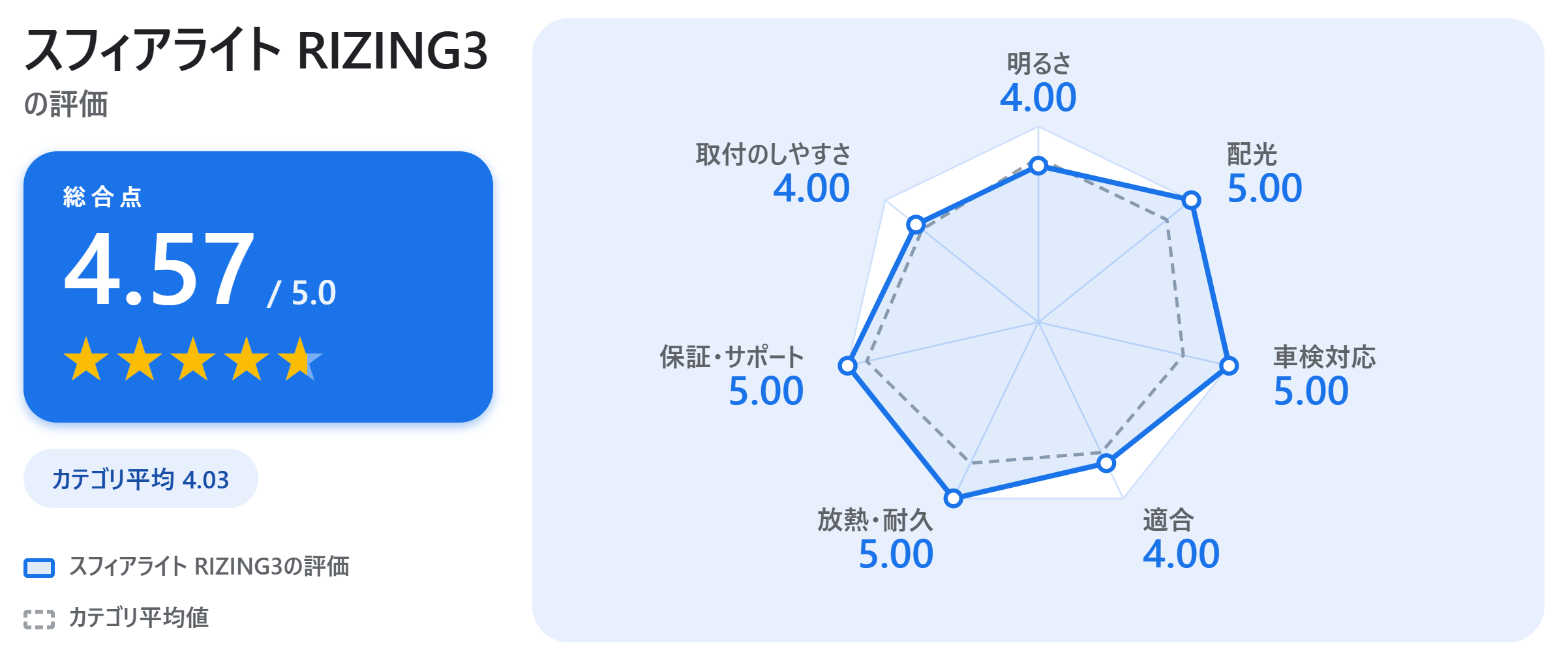 スフィアライト RIZING3の満足度スコアカード