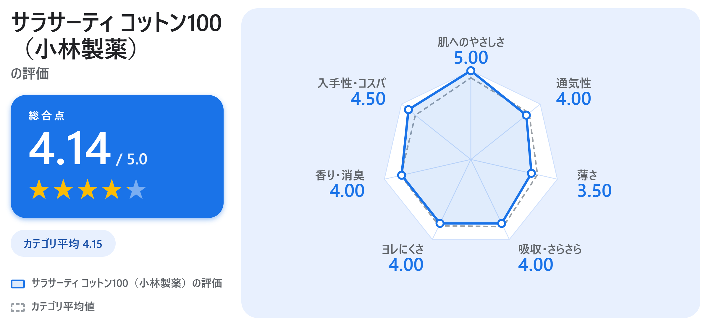 サラサーティ コットン100（小林製薬）の満足度スコアカード