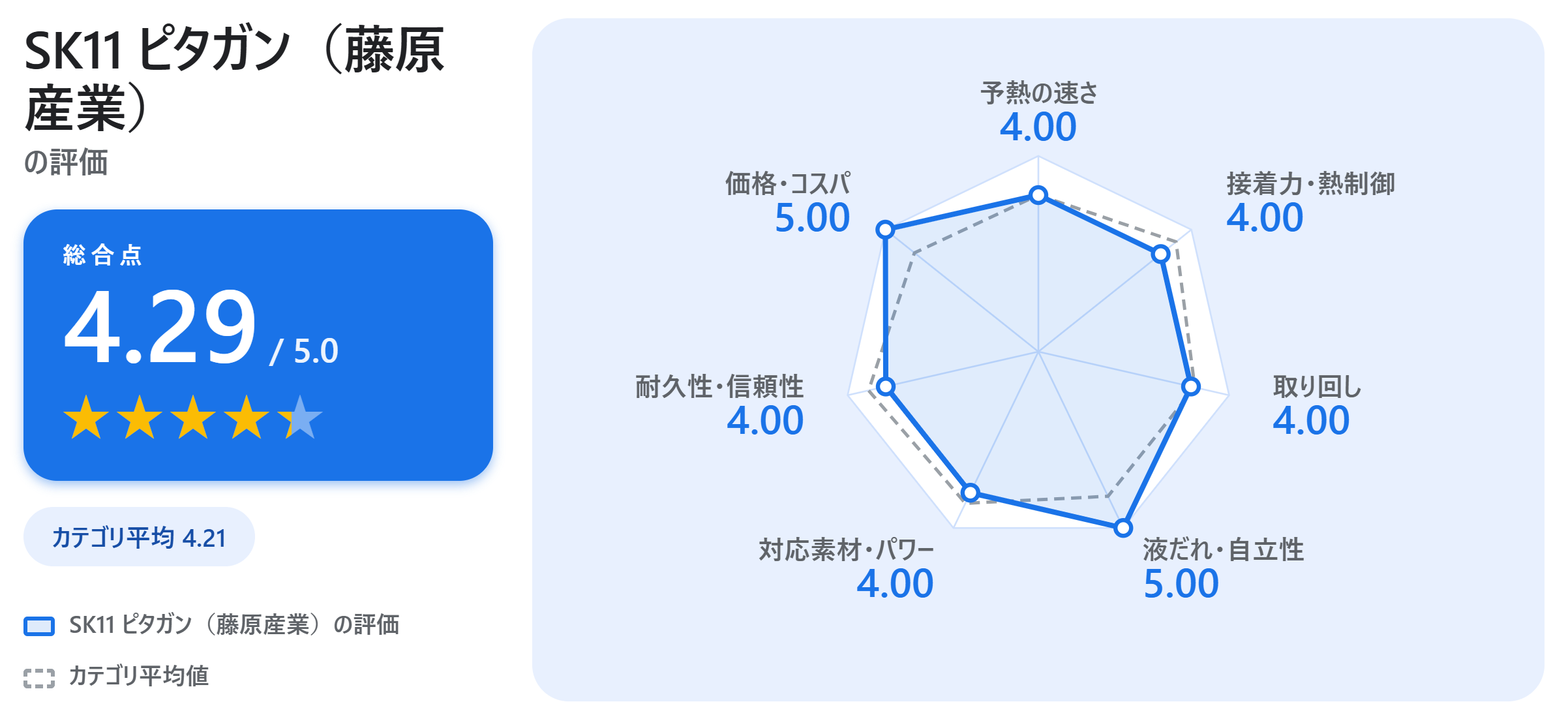 SK11 ピタガン(藤原産業)の満足度スコアカード