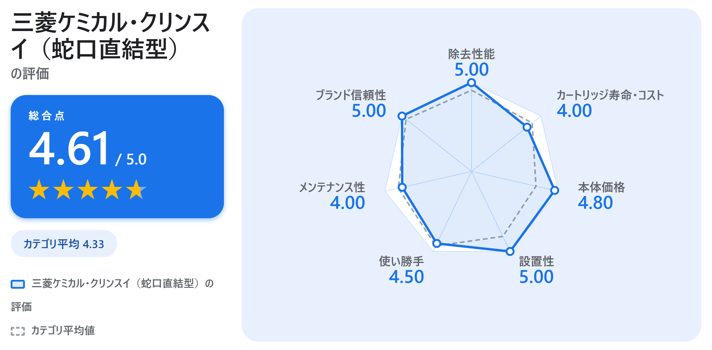 三菱ケミカル・クリンスイ(蛇口直結型)の満足度スコアカード