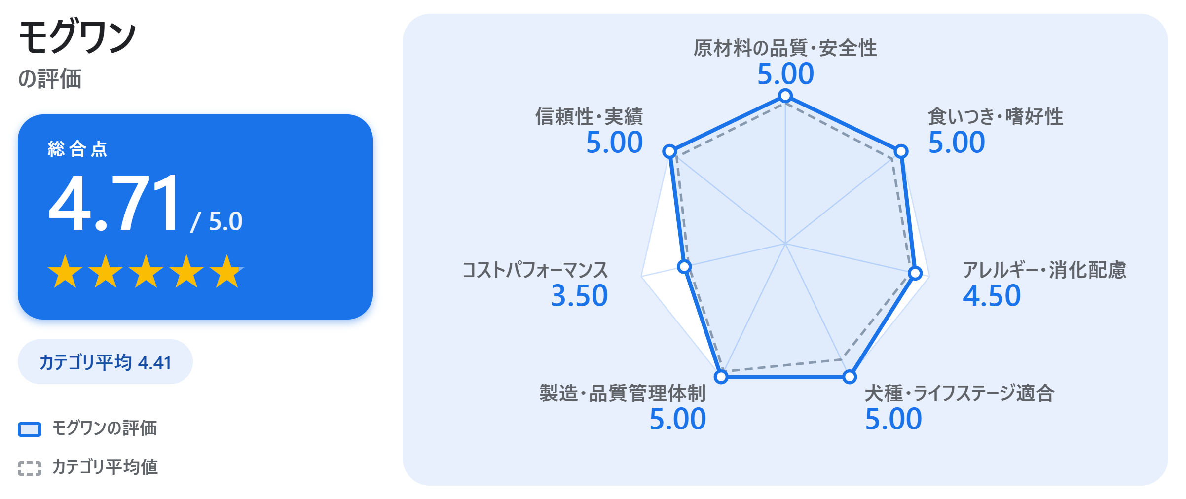 モグワンの満足度スコアカード