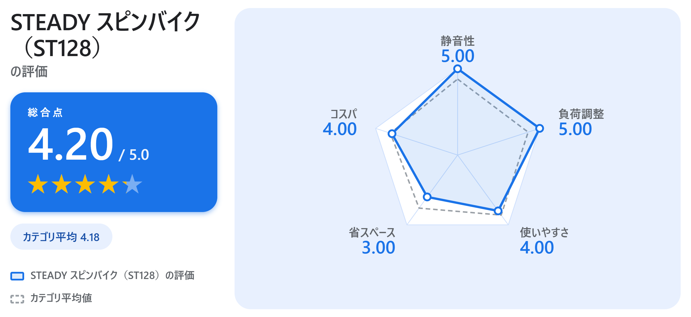 STEADY スピンバイク（ST128）の満足度スコアカード