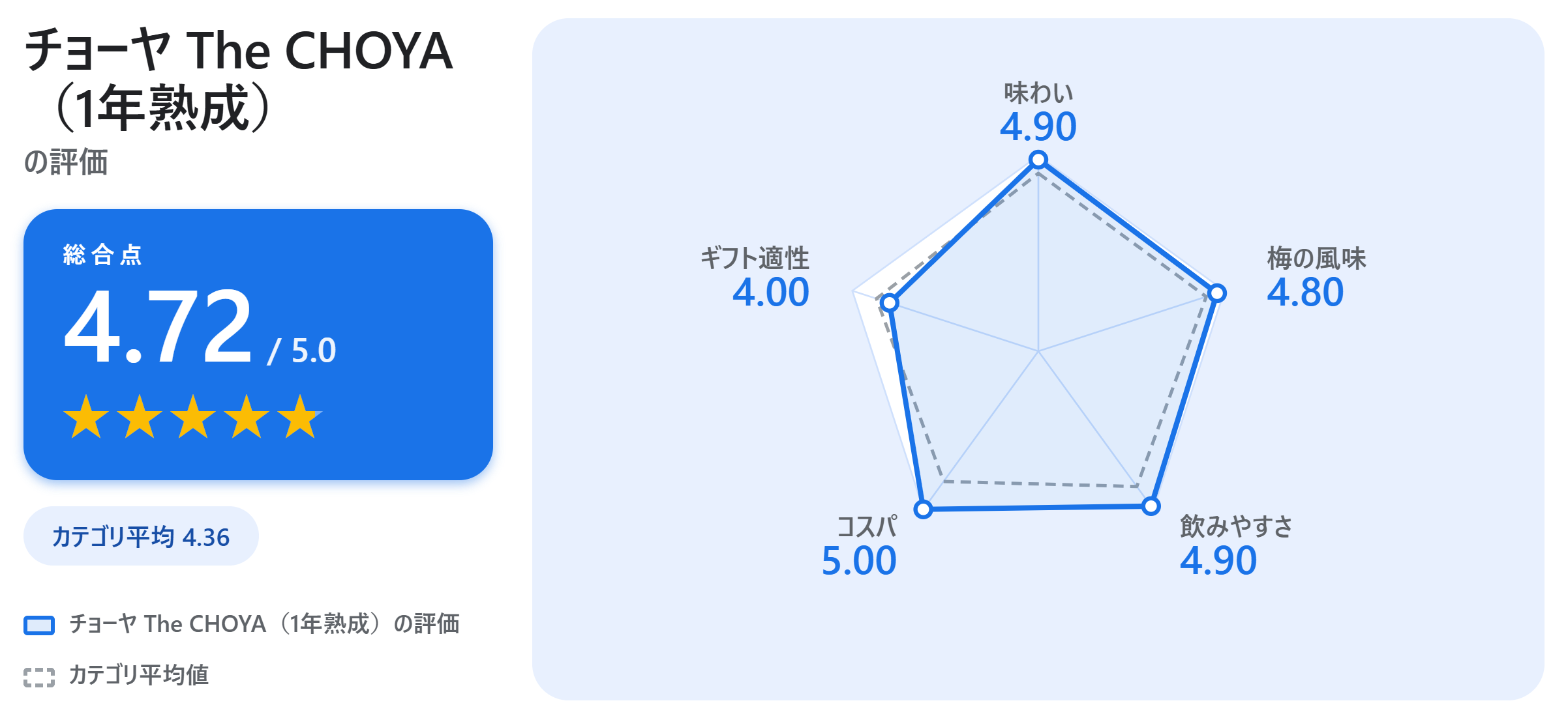 チョーヤ The CHOYA（1年熟成）の満足度スコアカード