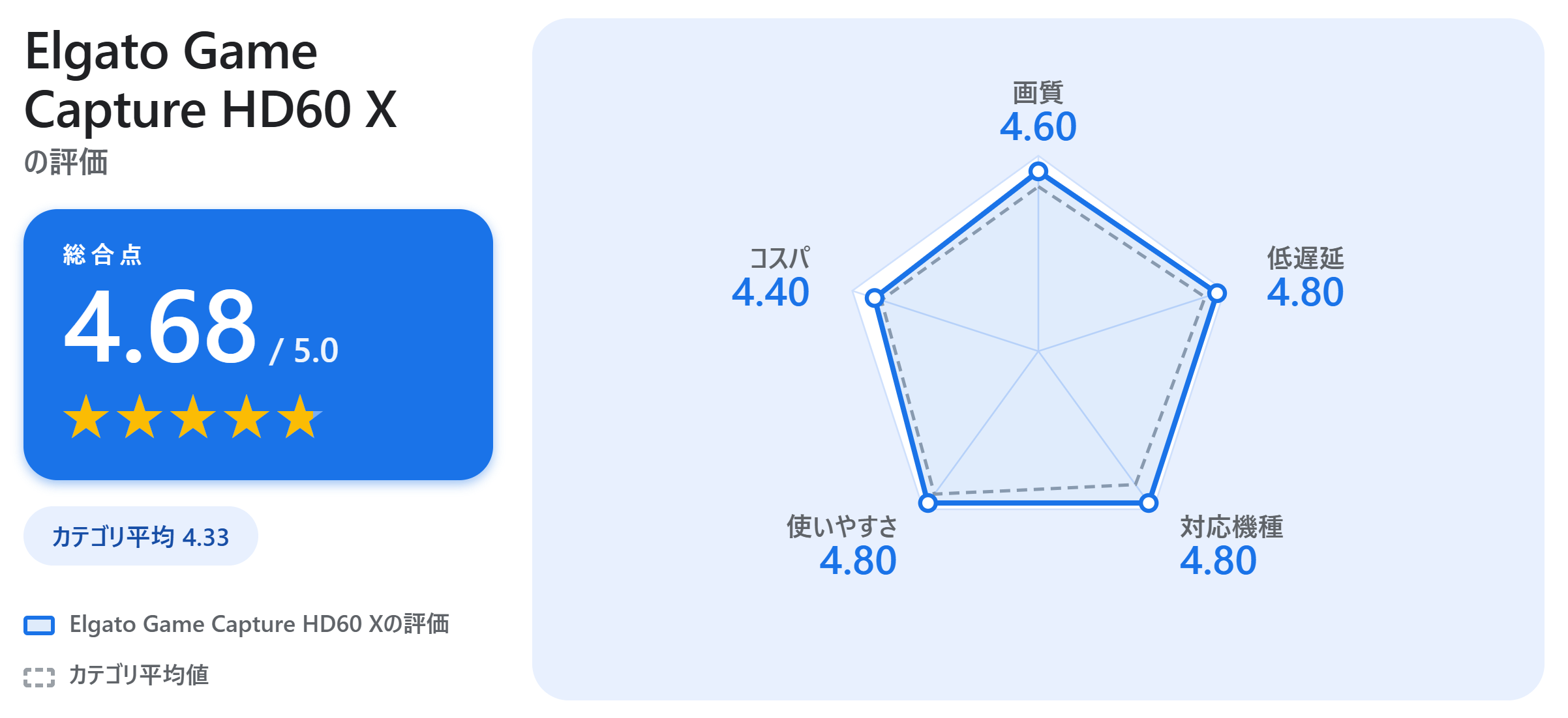 Elgato Game Capture HD60 Xの満足度スコアカード