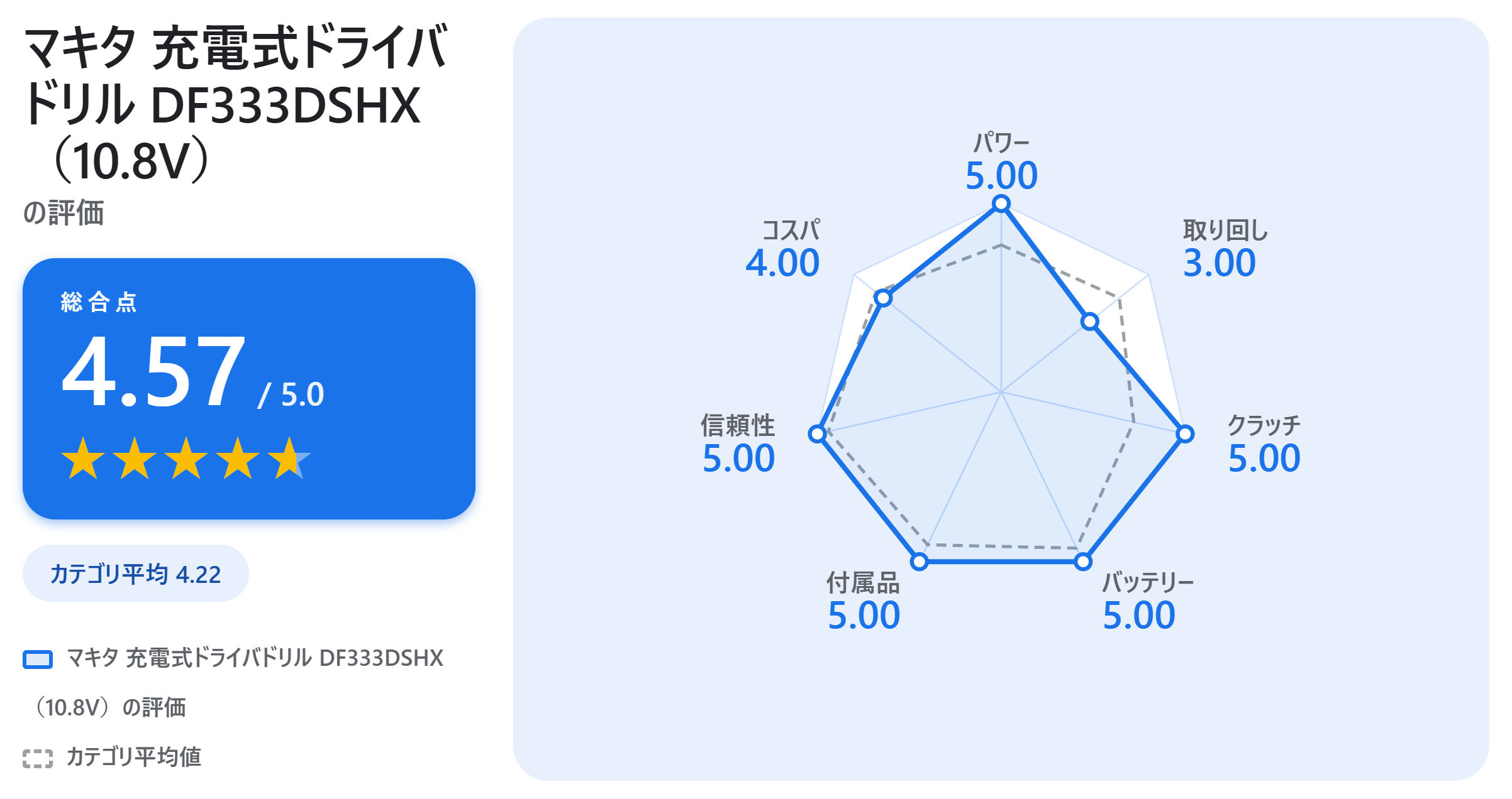マキタ 充電式ドライバドリル DF333DSHX（10.8V）の満足度スコアカード