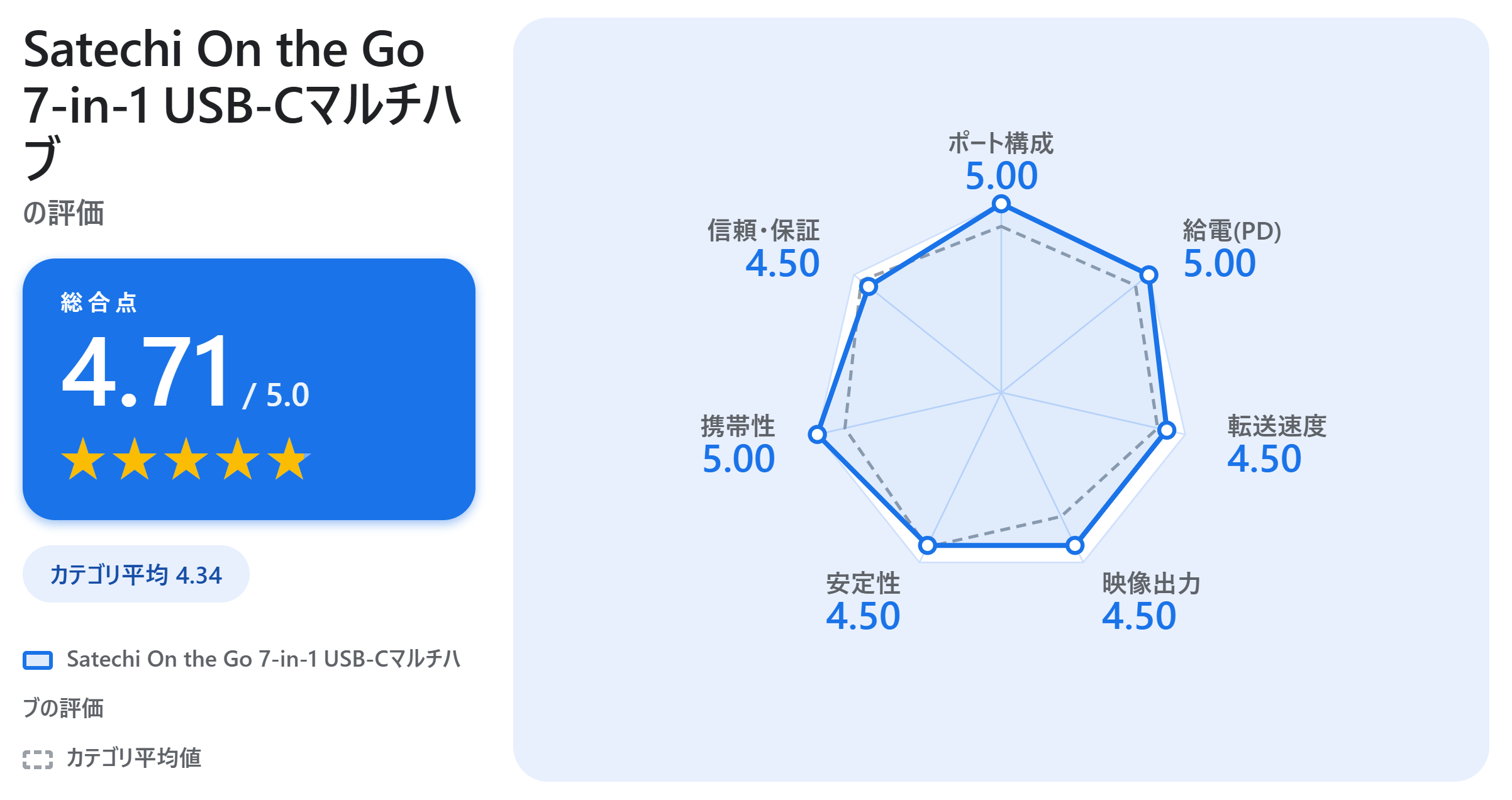 Satechi On the Go 7-in-1 USB-Cマルチハブの満足度スコアカード