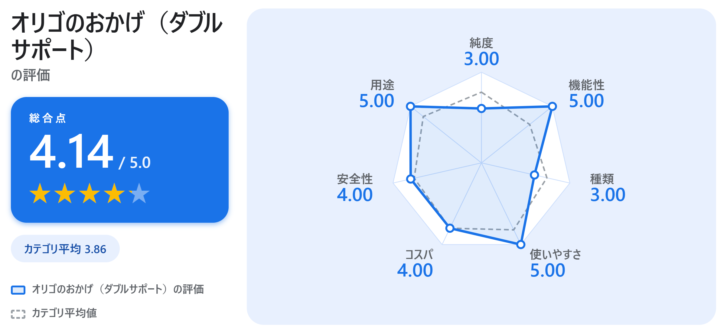 オリゴのおかげ(ダブルサポート)の満足度スコアカード