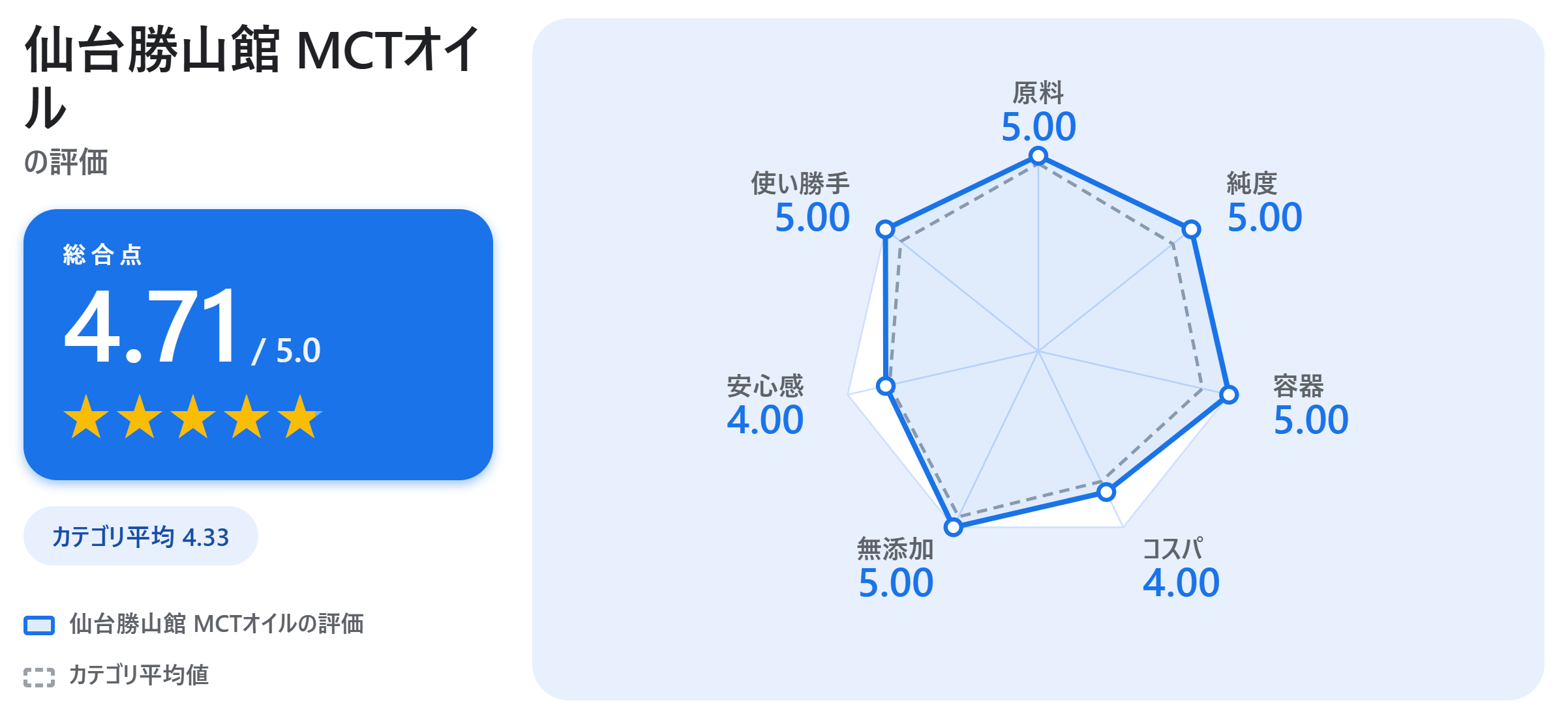 仙台勝山館 MCTオイルの満足度スコアカード