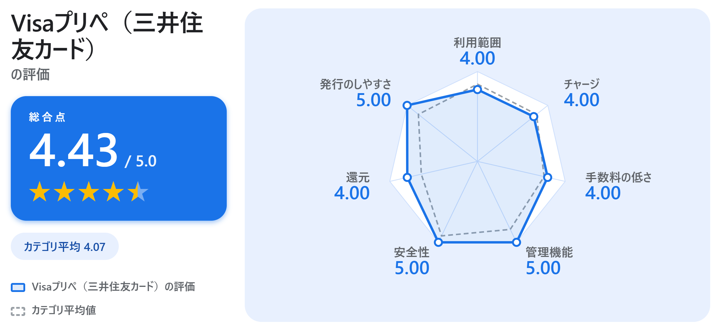 Visaプリペ（三井住友カード）の満足度スコアカード