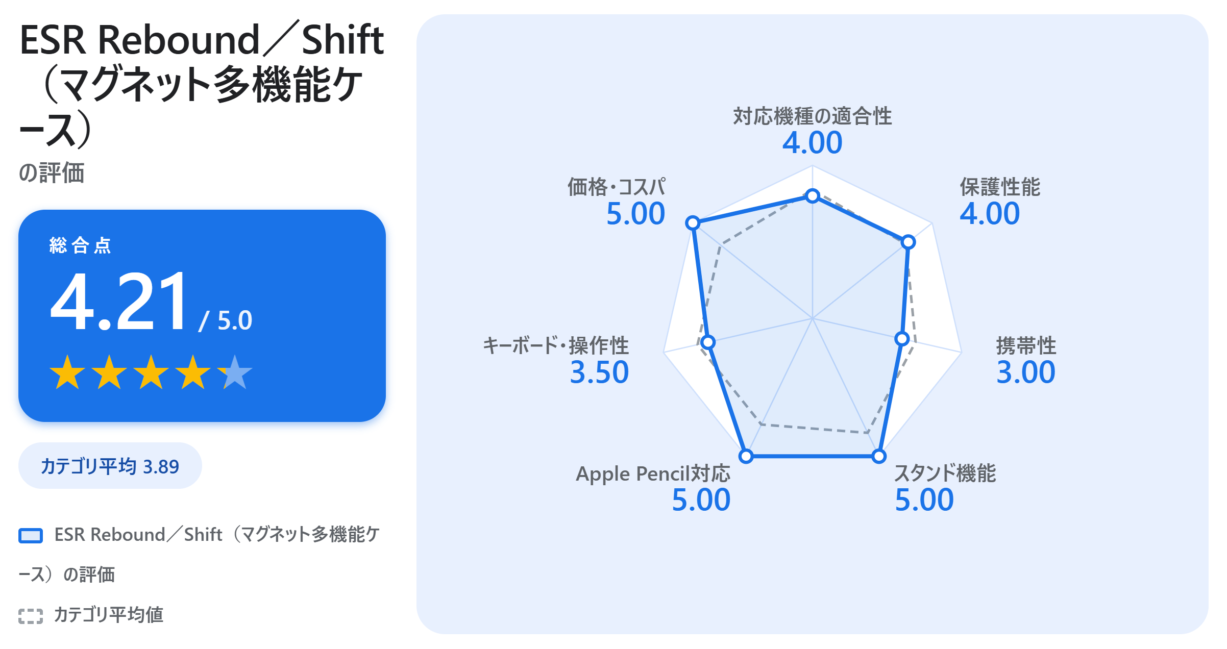 ESR Rebound／Shift（マグネット多機能ケース）の満足度スコアカード