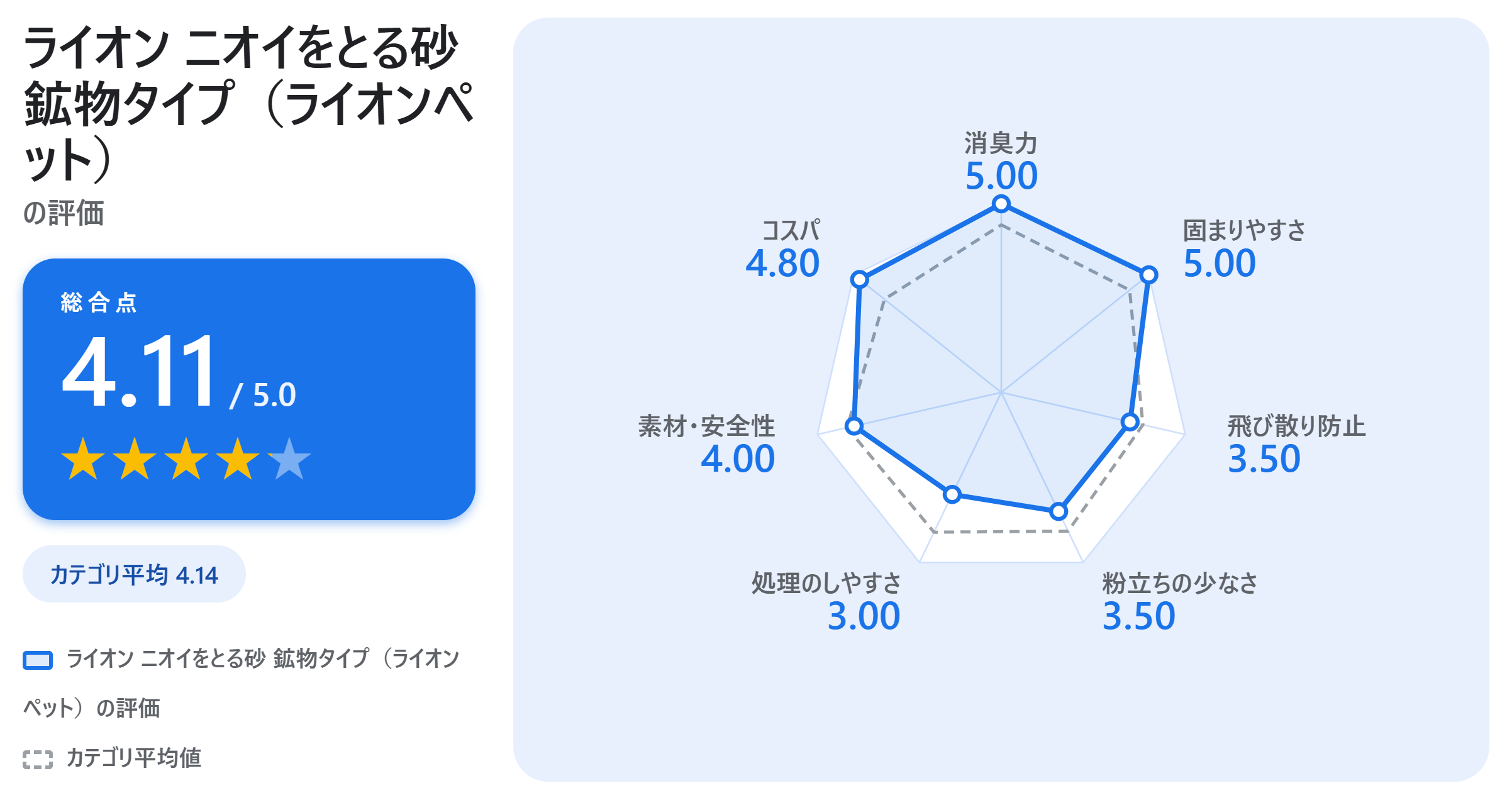 ライオン ニオイをとる砂 鉱物タイプ（ライオンペット）の満足度スコアカード