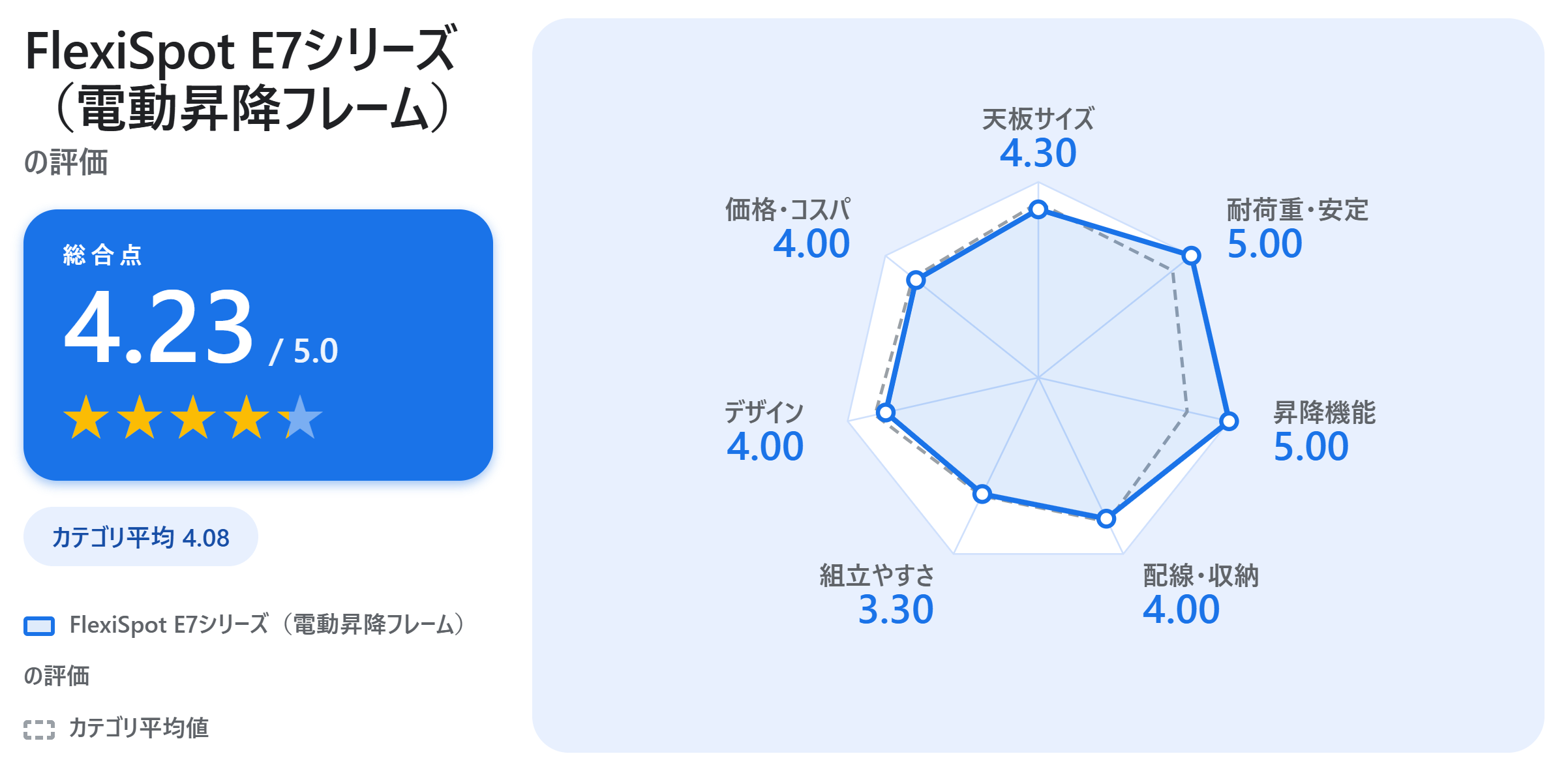 FlexiSpot E7シリーズ(電動昇降フレーム)の満足度スコアカード