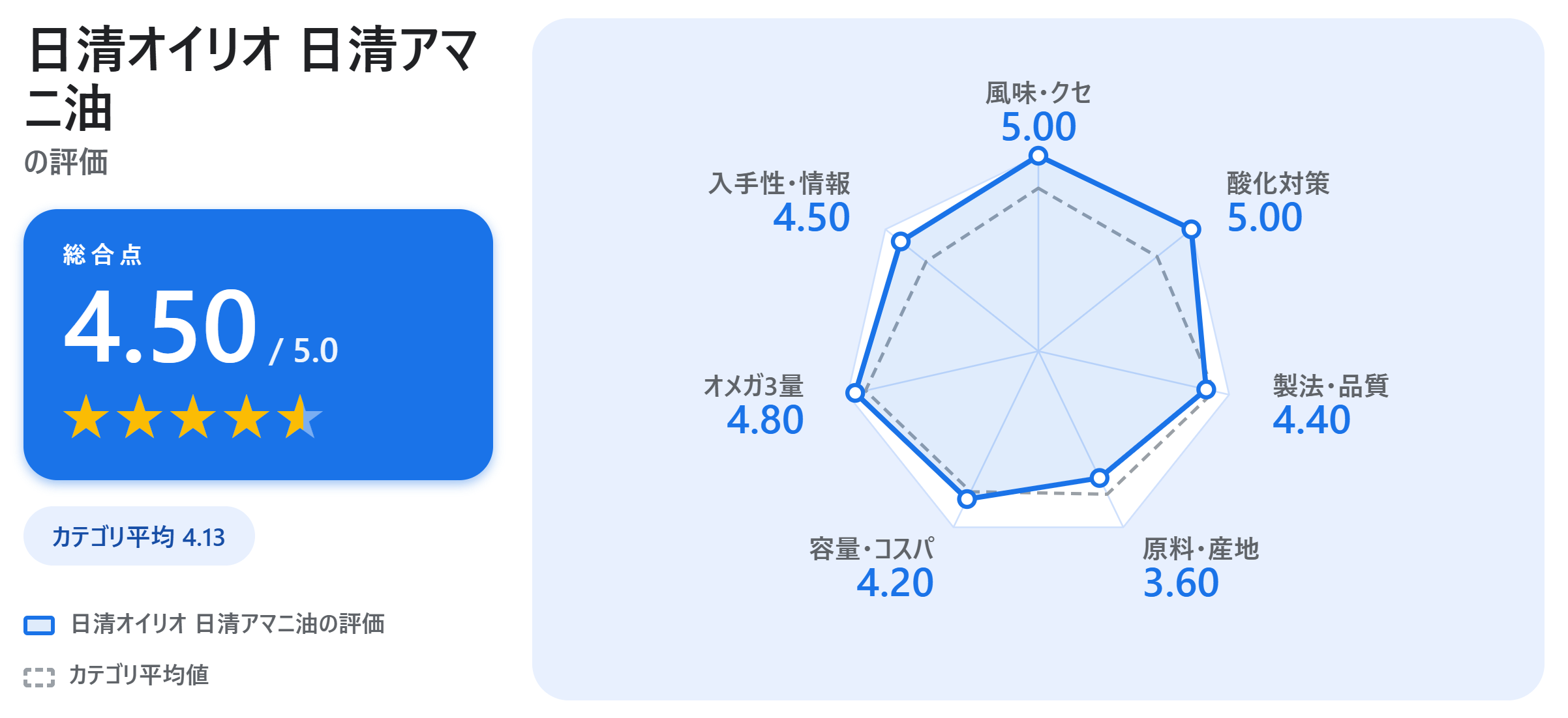 日清オイリオ 日清アマニ油の満足度スコアカード