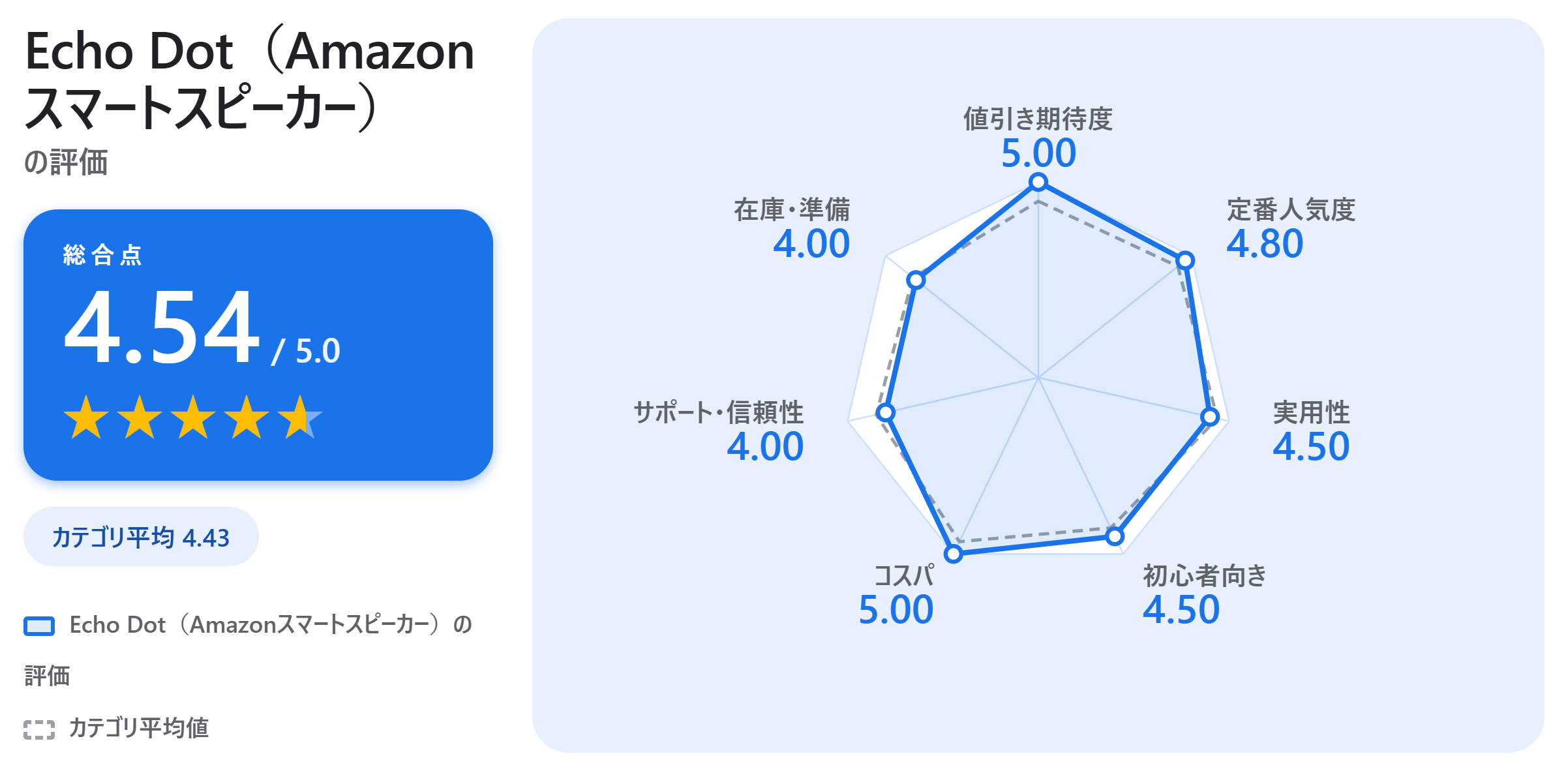 Echo Dot（Amazonスマートスピーカー）の満足度スコアカード