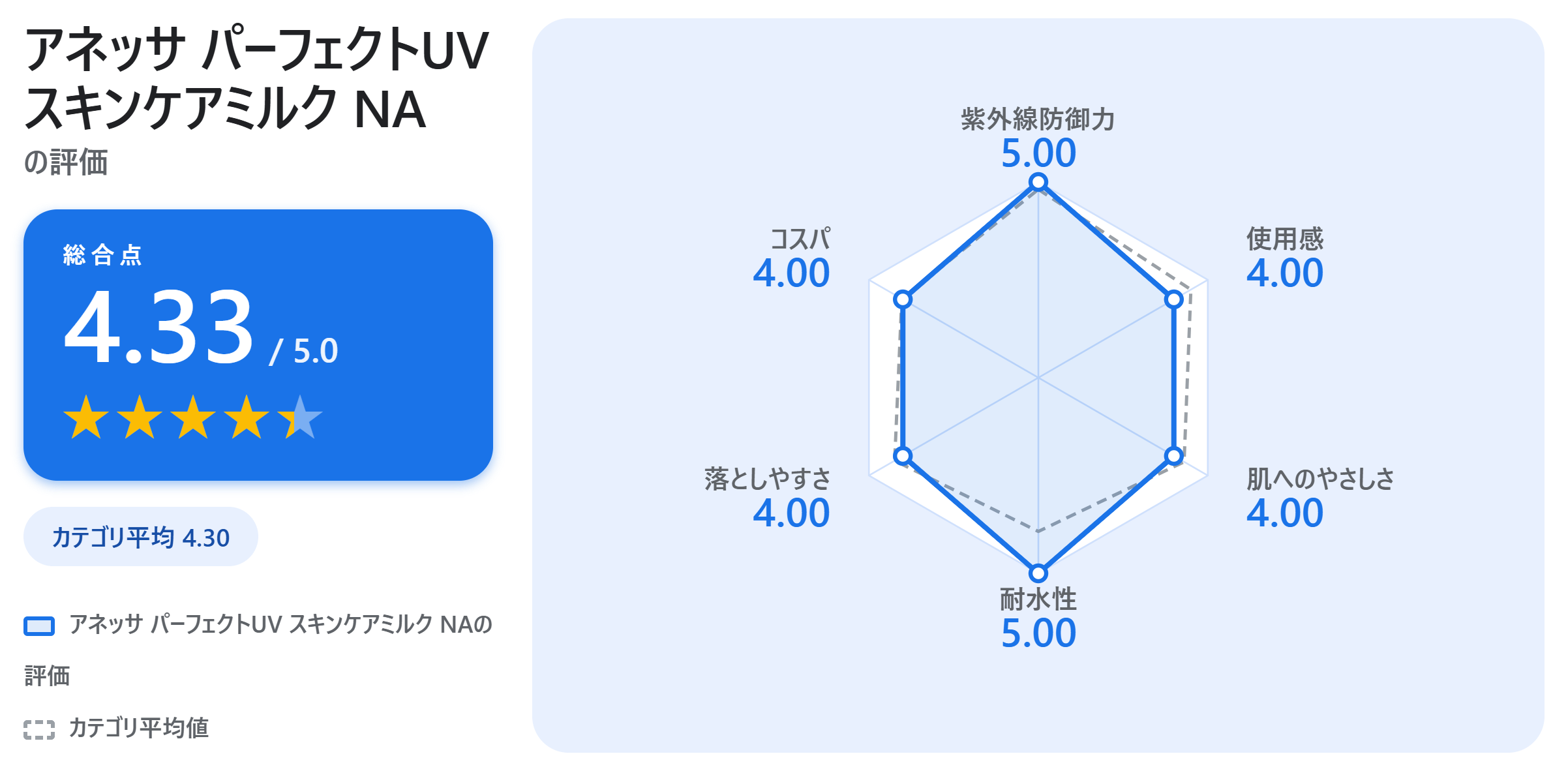 アネッサ パーフェクトUV スキンケアミルク NAの満足度スコアカード