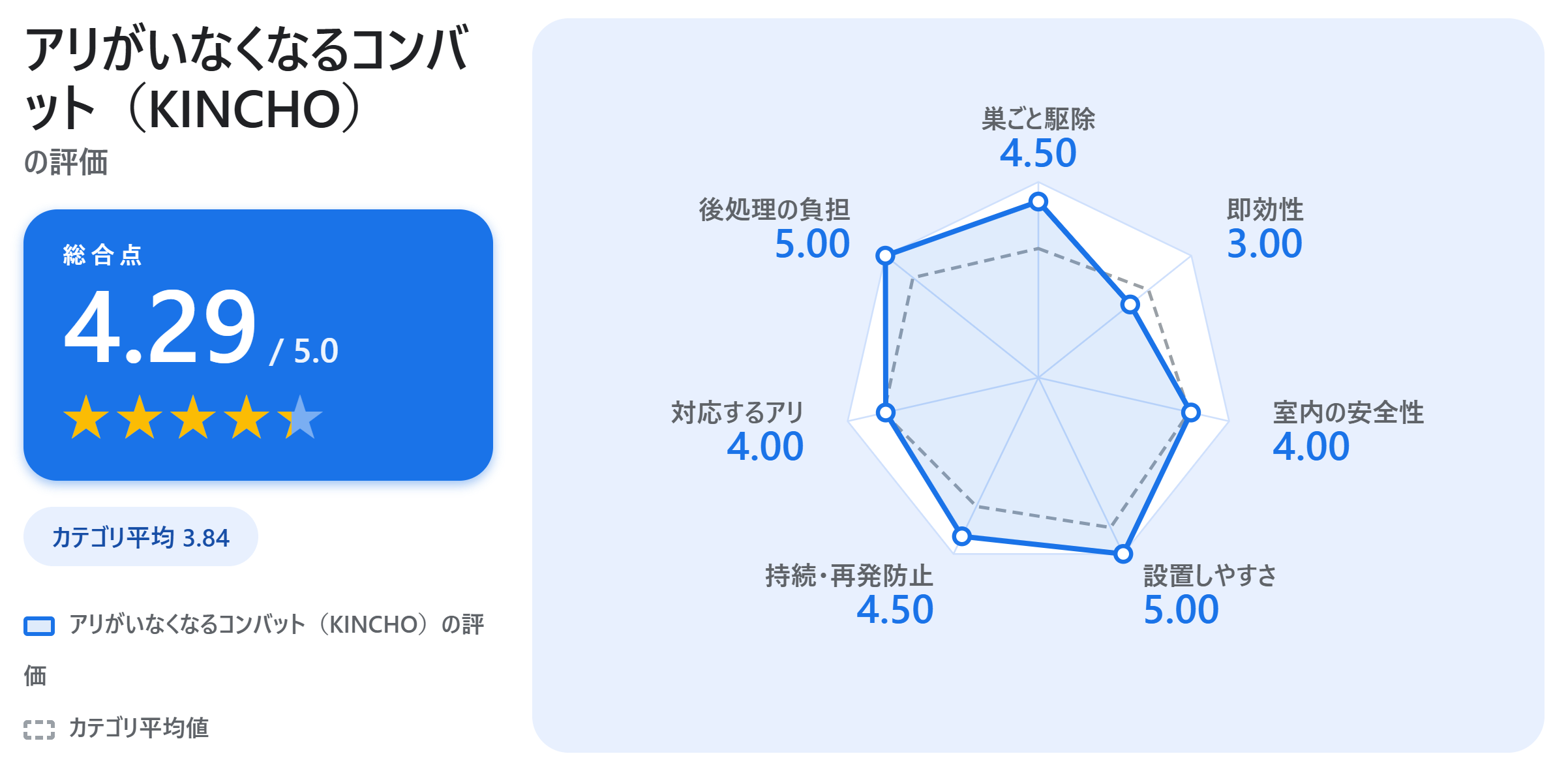 アリがいなくなるコンバット（KINCHO）の満足度スコアカード