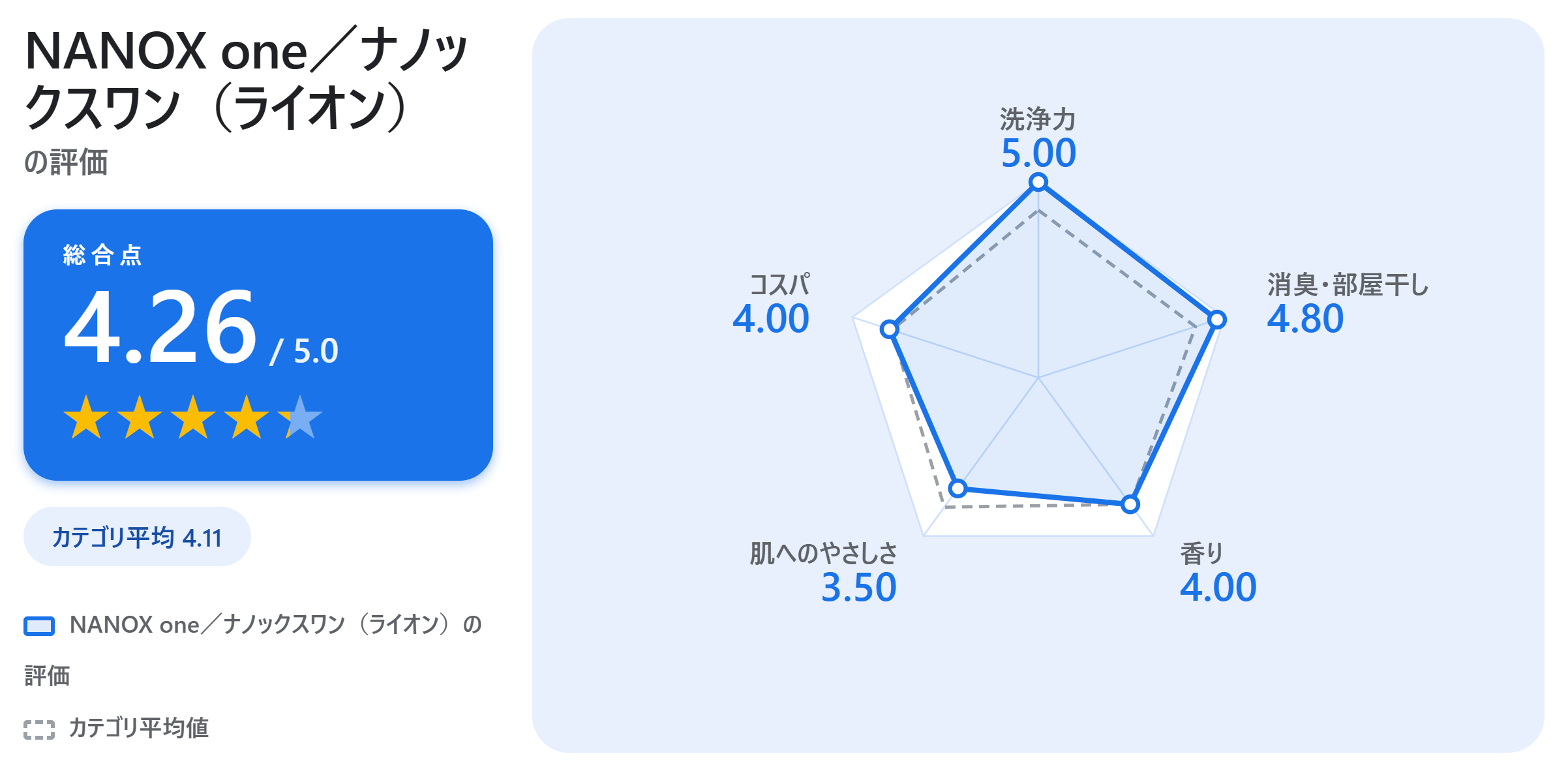 NANOX one/ナノックスワン(ライオン)の満足度スコアカード