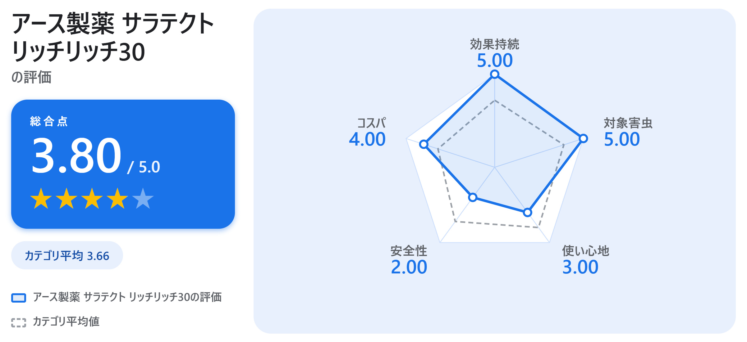 アース製薬 サラテクト リッチリッチ30の満足度スコアカード