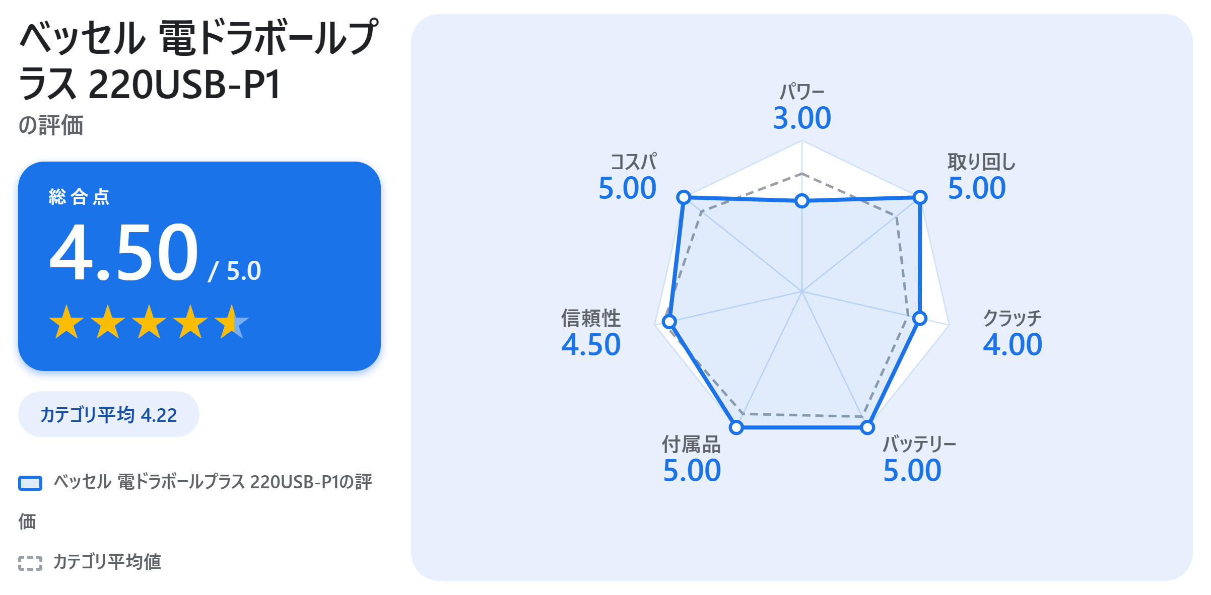 ベッセル 電ドラボールプラス 220USB-P1の満足度スコアカード