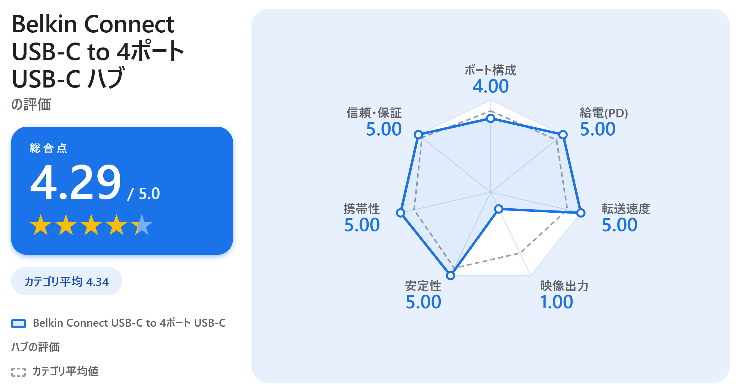Belkin Connect USB-C to 4ポート USB-C ハブの満足度スコアカード