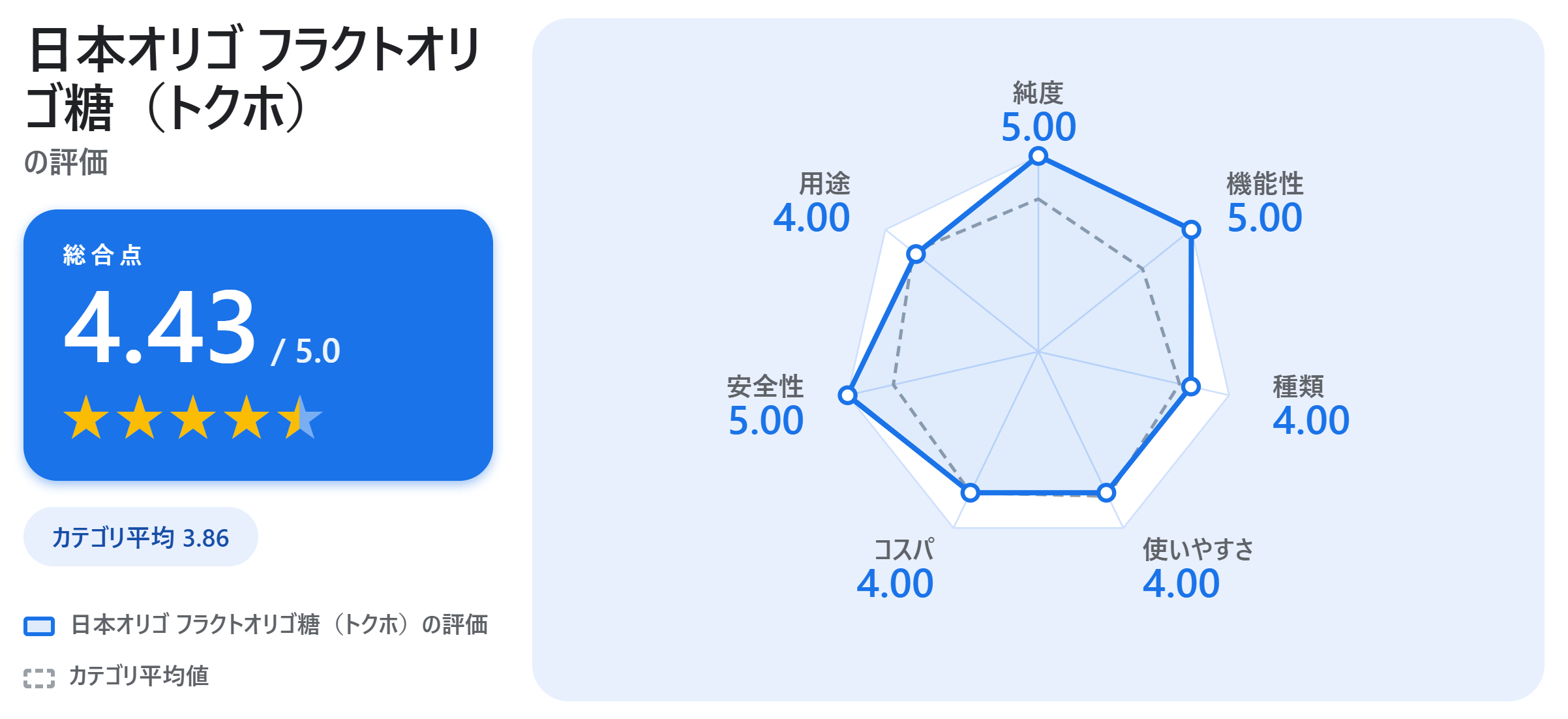 日本オリゴ フラクトオリゴ糖(トクホ)の満足度スコアカード
