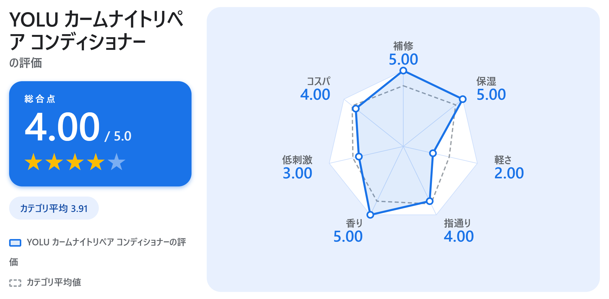 YOLU カームナイトリペア コンディショナーの満足度スコアカード