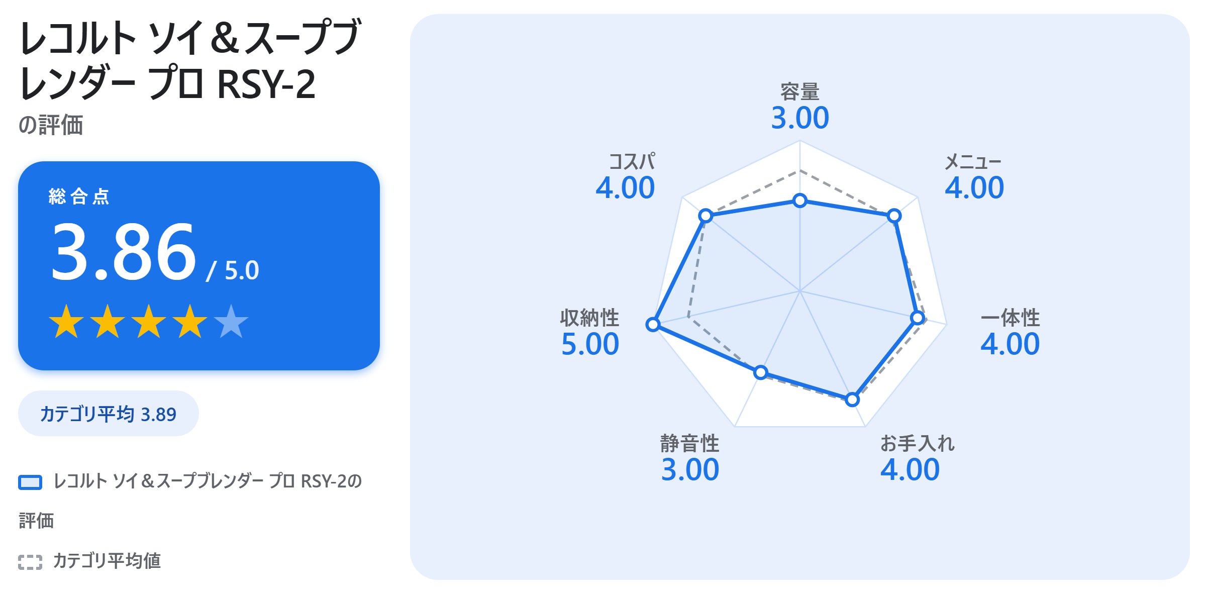 レコルト ソイ＆スープブレンダー プロ RSY-2の満足度スコアカード