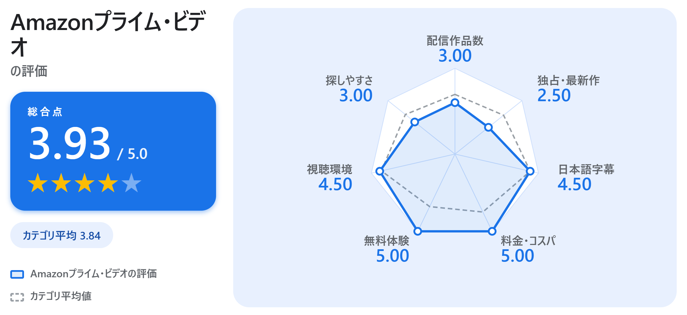 Amazonプライム・ビデオの満足度スコアカード