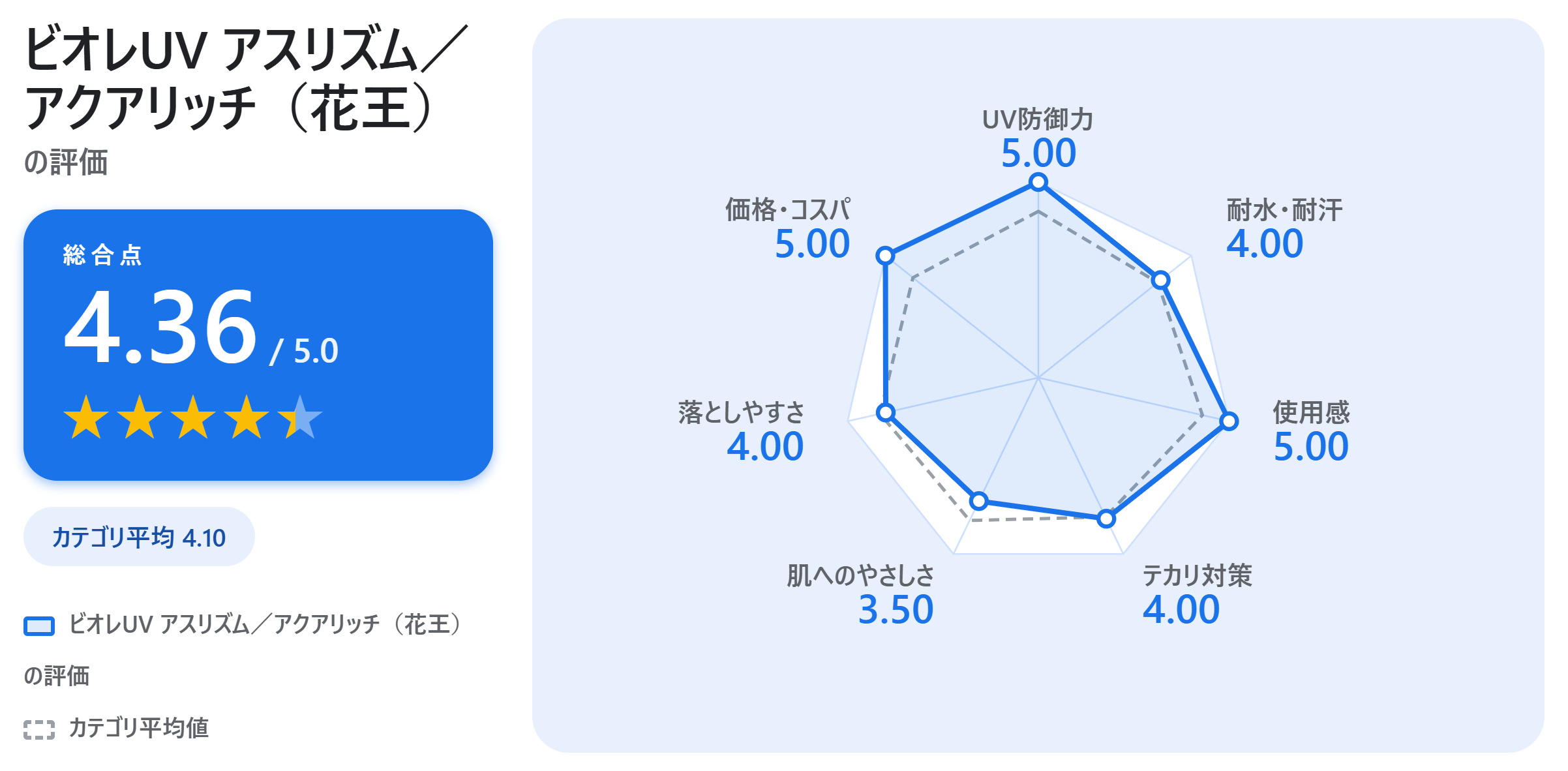 ビオレUV アスリズム／アクアリッチ（花王）の満足度スコアカード