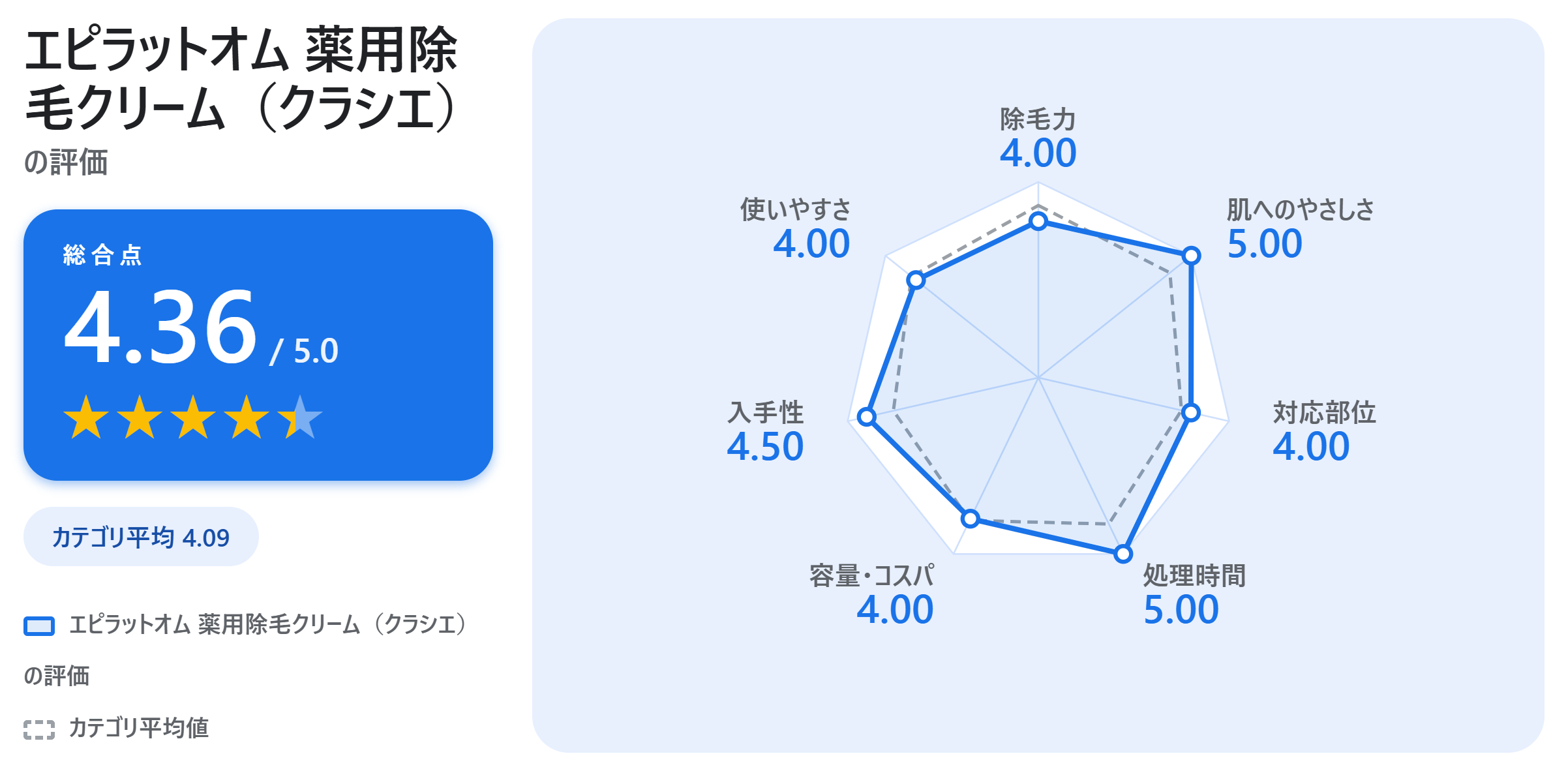 エピラットオム 薬用除毛クリーム(クラシエ)の満足度スコアカード
