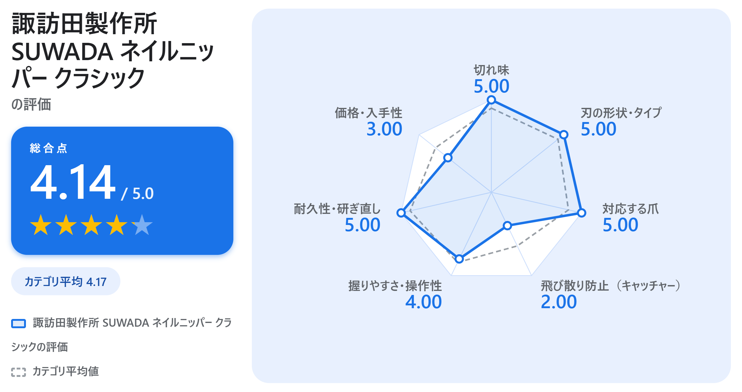 諏訪田製作所 SUWADA ネイルニッパー クラシックの満足度スコアカード