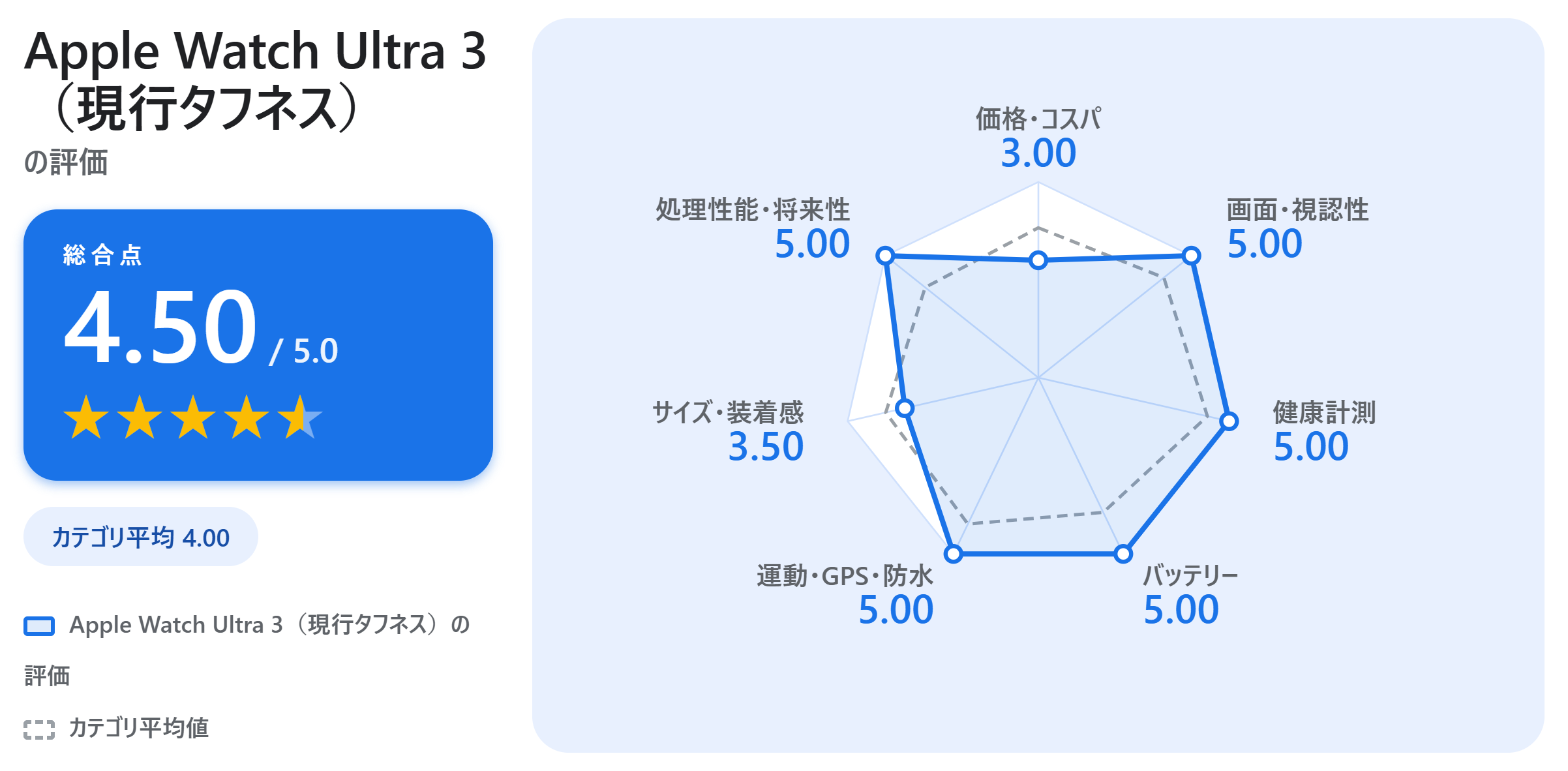Apple Watch Ultra 3(現行タフネス)の満足度スコアカード